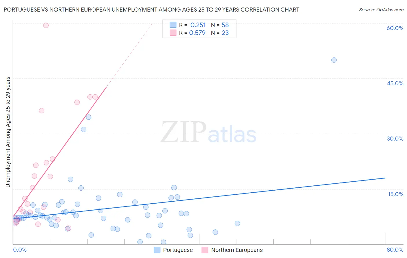 Portuguese vs Northern European Unemployment Among Ages 25 to 29 years