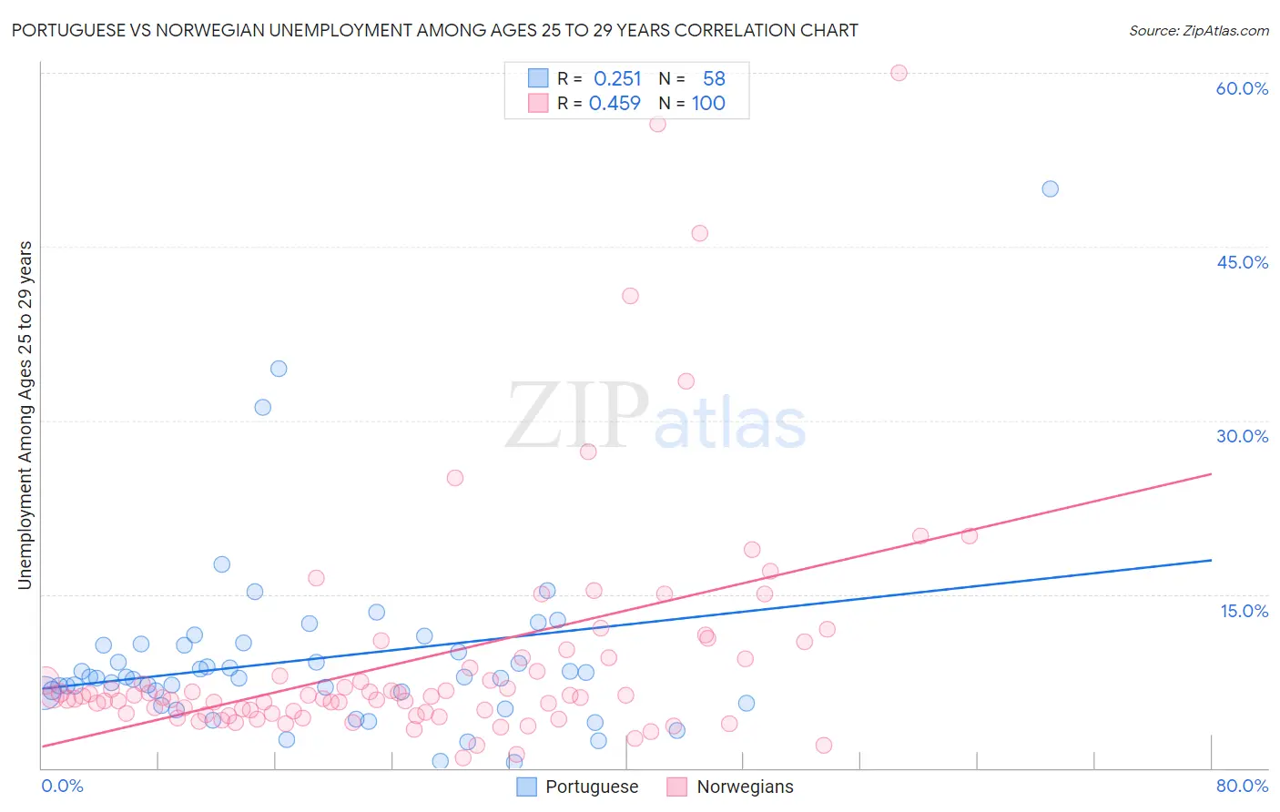 Portuguese vs Norwegian Unemployment Among Ages 25 to 29 years