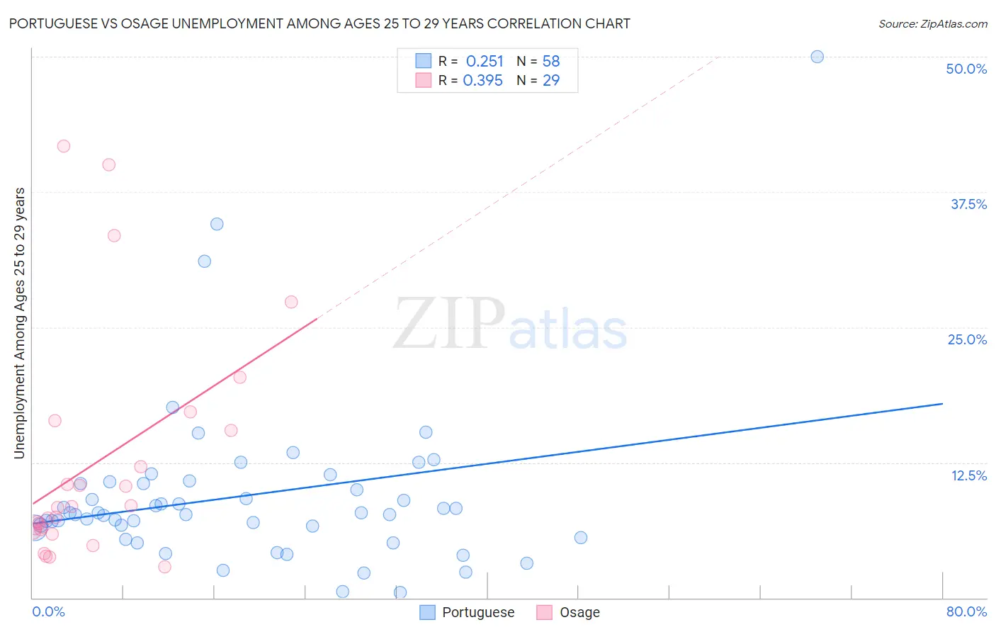 Portuguese vs Osage Unemployment Among Ages 25 to 29 years