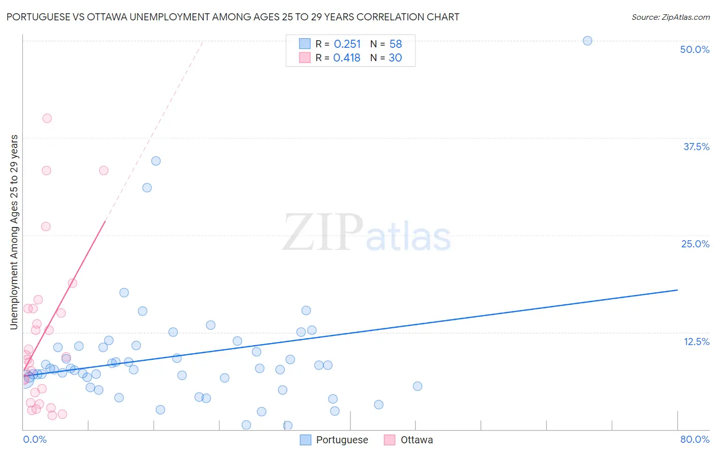 Portuguese vs Ottawa Unemployment Among Ages 25 to 29 years