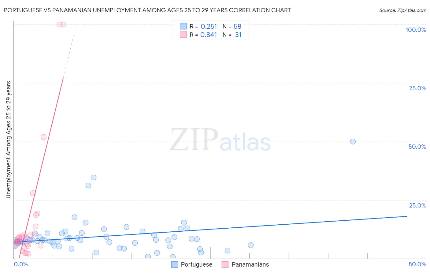 Portuguese vs Panamanian Unemployment Among Ages 25 to 29 years