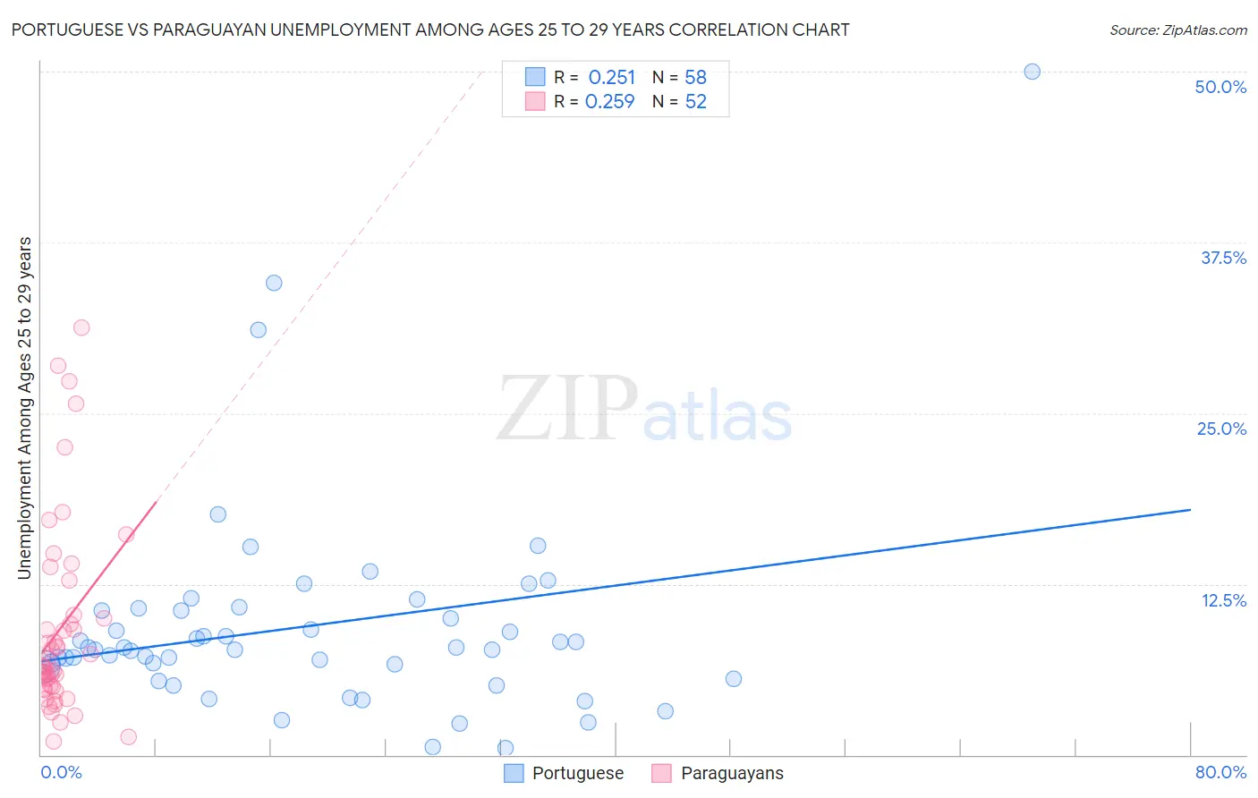 Portuguese vs Paraguayan Unemployment Among Ages 25 to 29 years