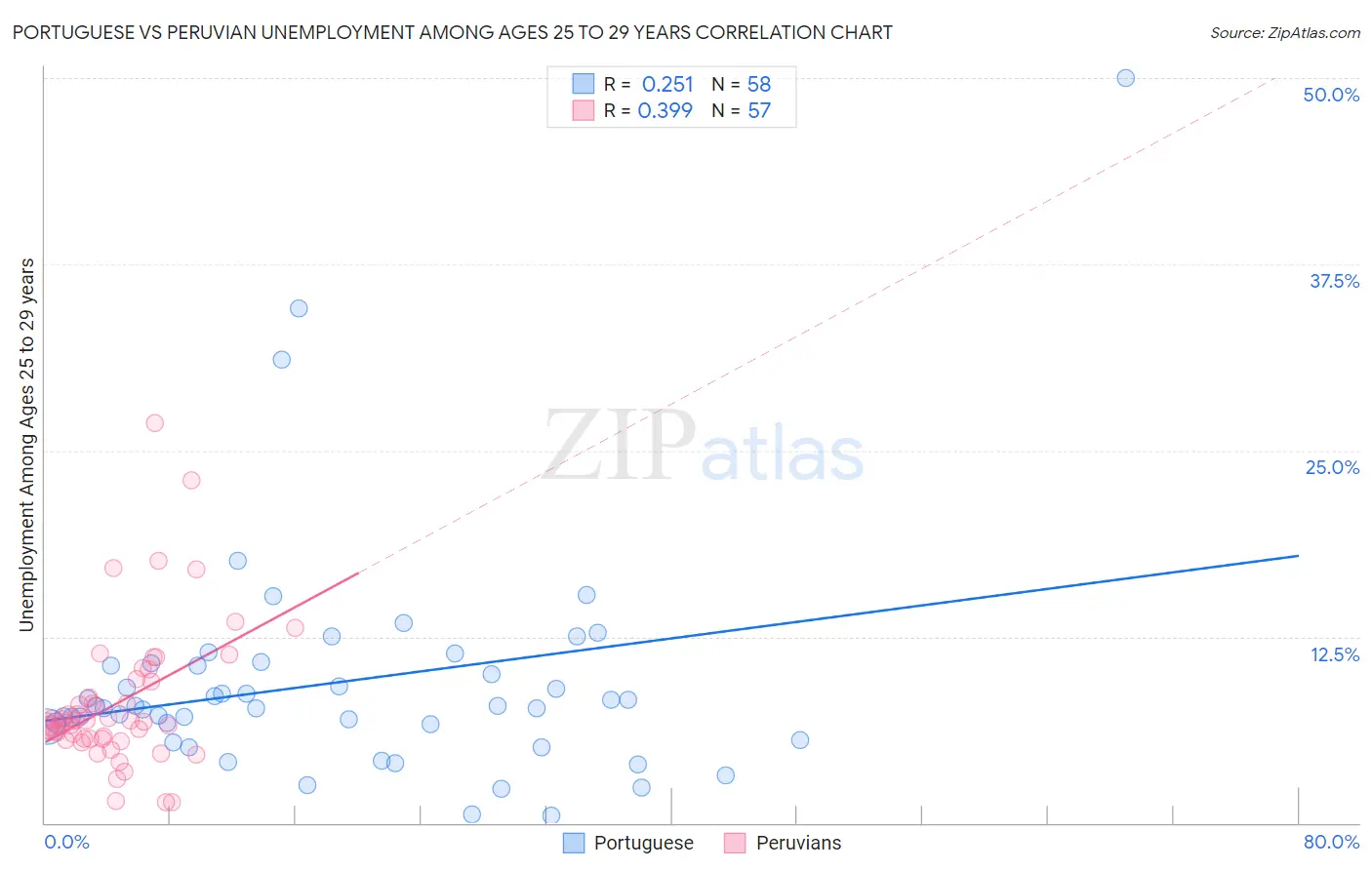 Portuguese vs Peruvian Unemployment Among Ages 25 to 29 years