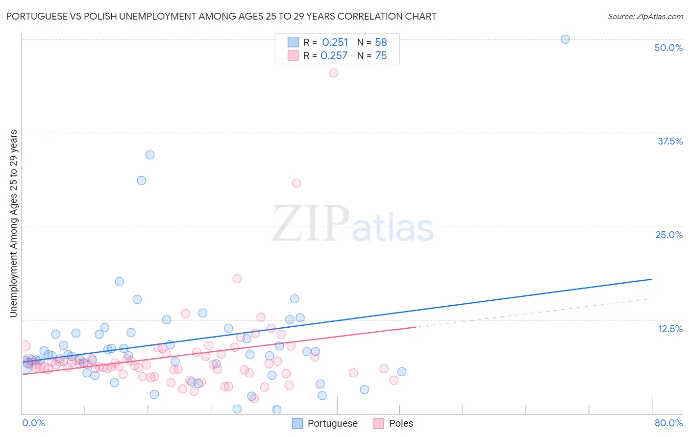 Portuguese vs Polish Unemployment Among Ages 25 to 29 years