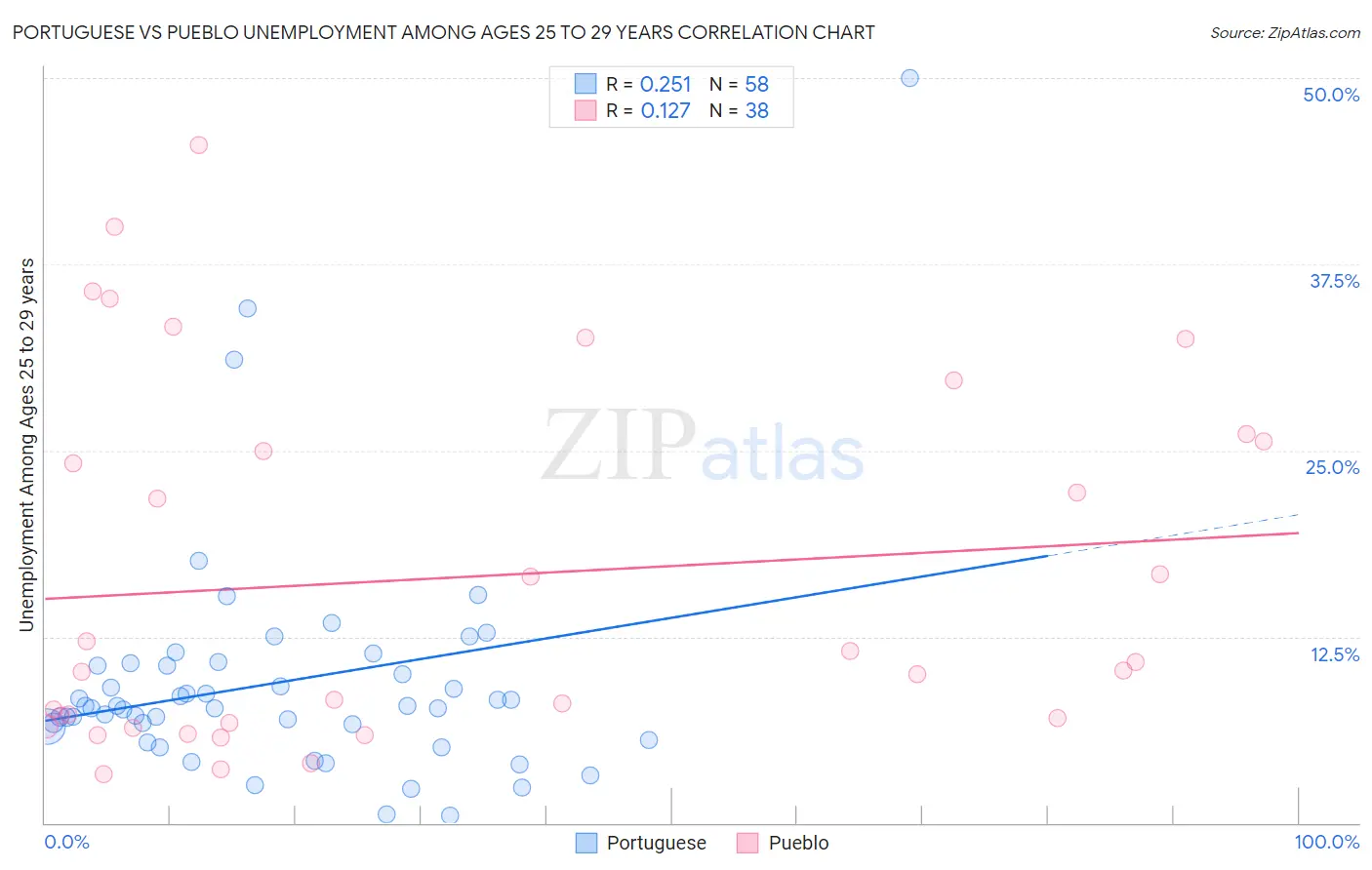 Portuguese vs Pueblo Unemployment Among Ages 25 to 29 years
