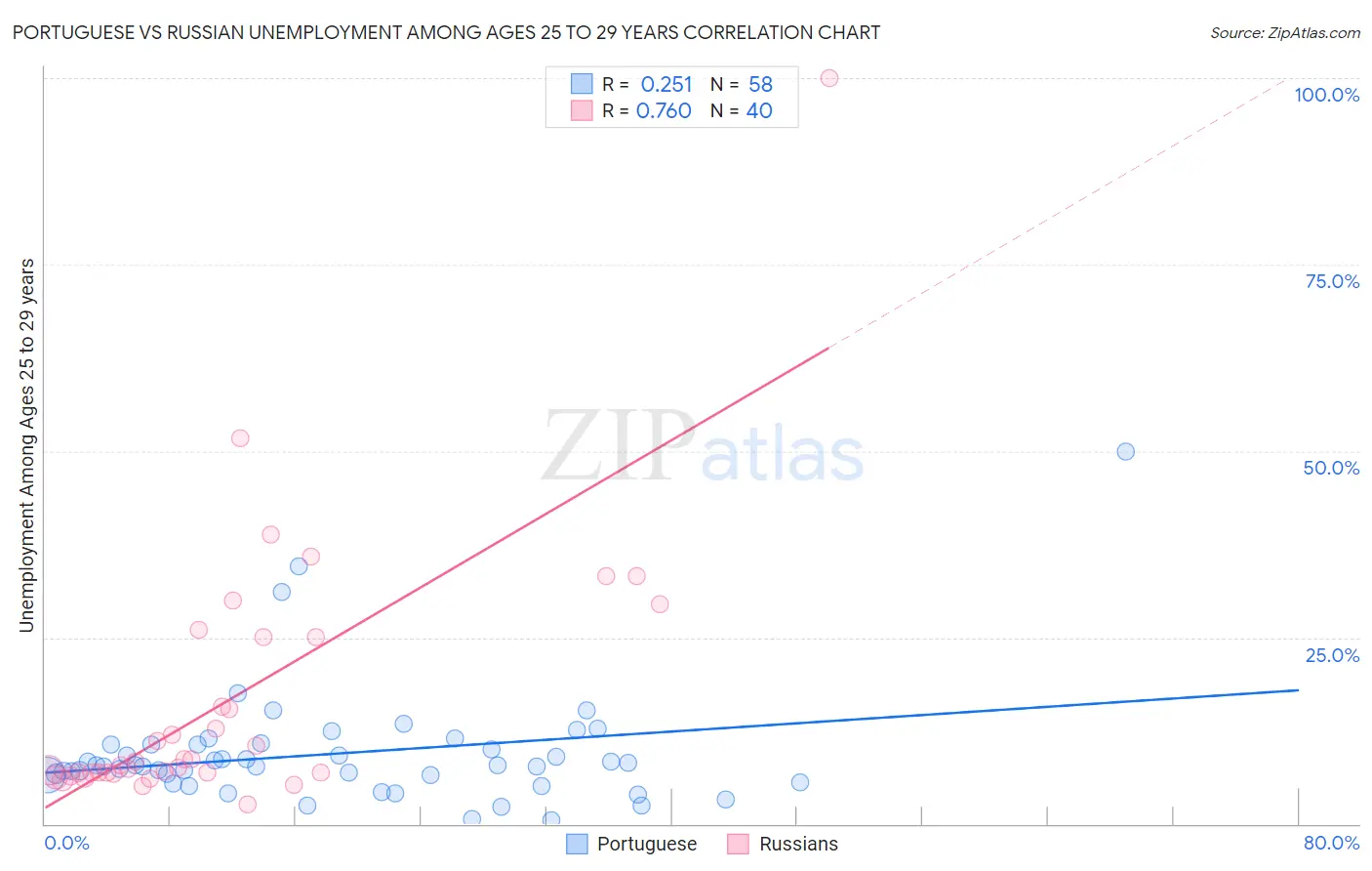Portuguese vs Russian Unemployment Among Ages 25 to 29 years