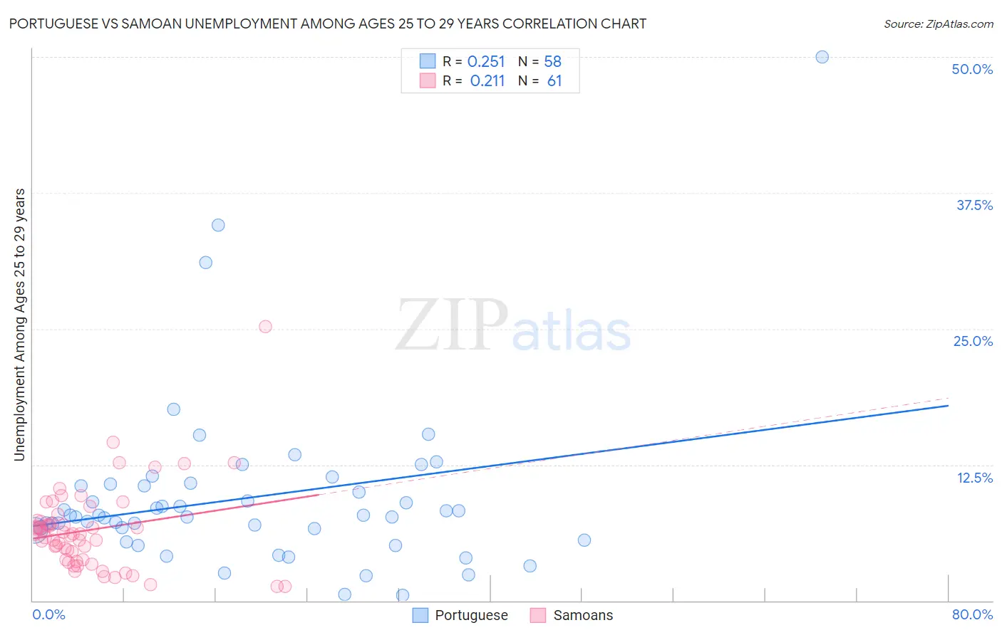 Portuguese vs Samoan Unemployment Among Ages 25 to 29 years