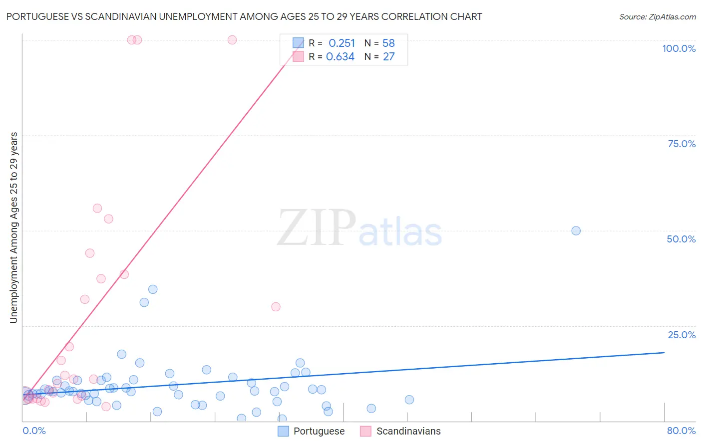 Portuguese vs Scandinavian Unemployment Among Ages 25 to 29 years