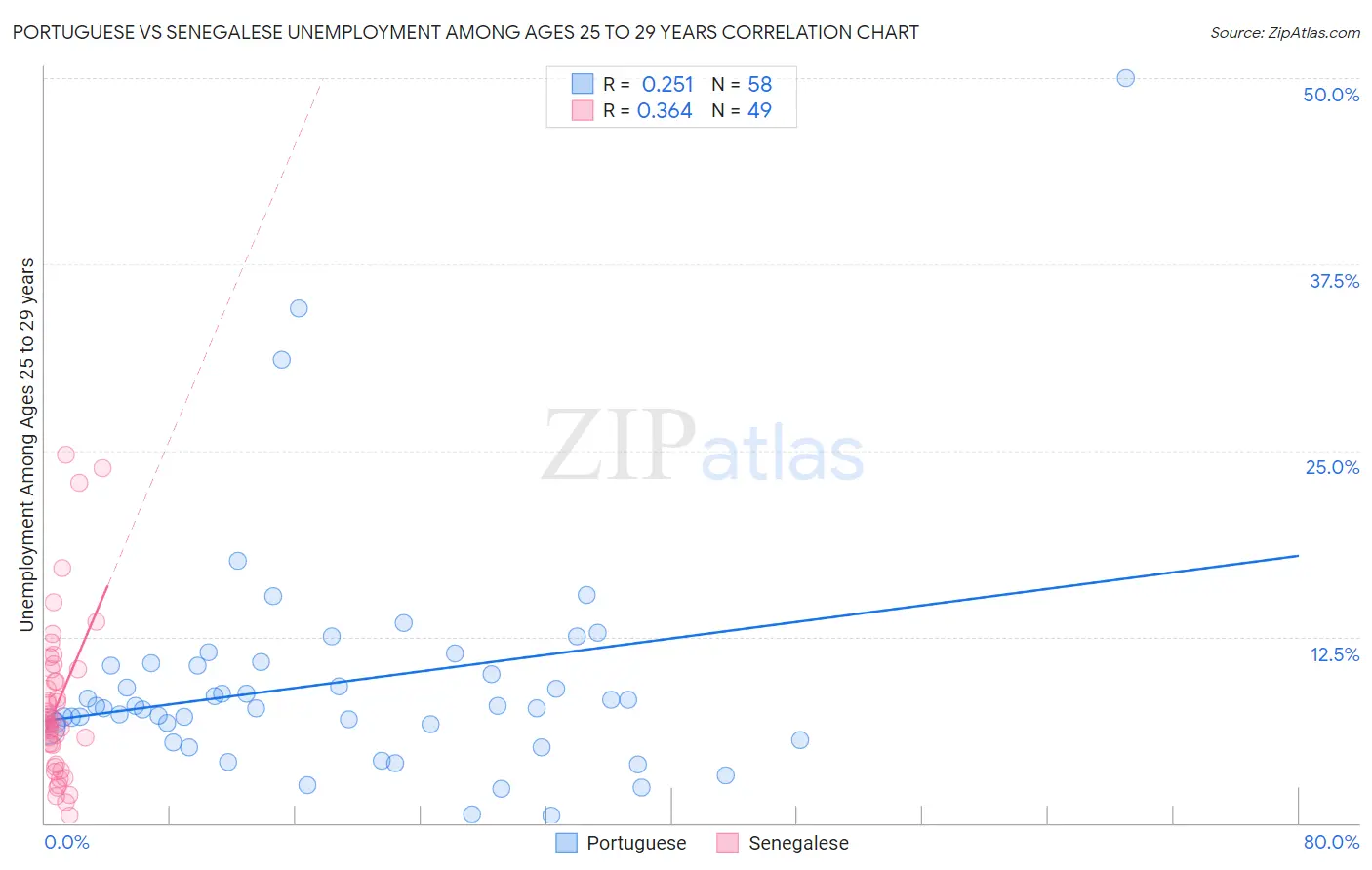 Portuguese vs Senegalese Unemployment Among Ages 25 to 29 years