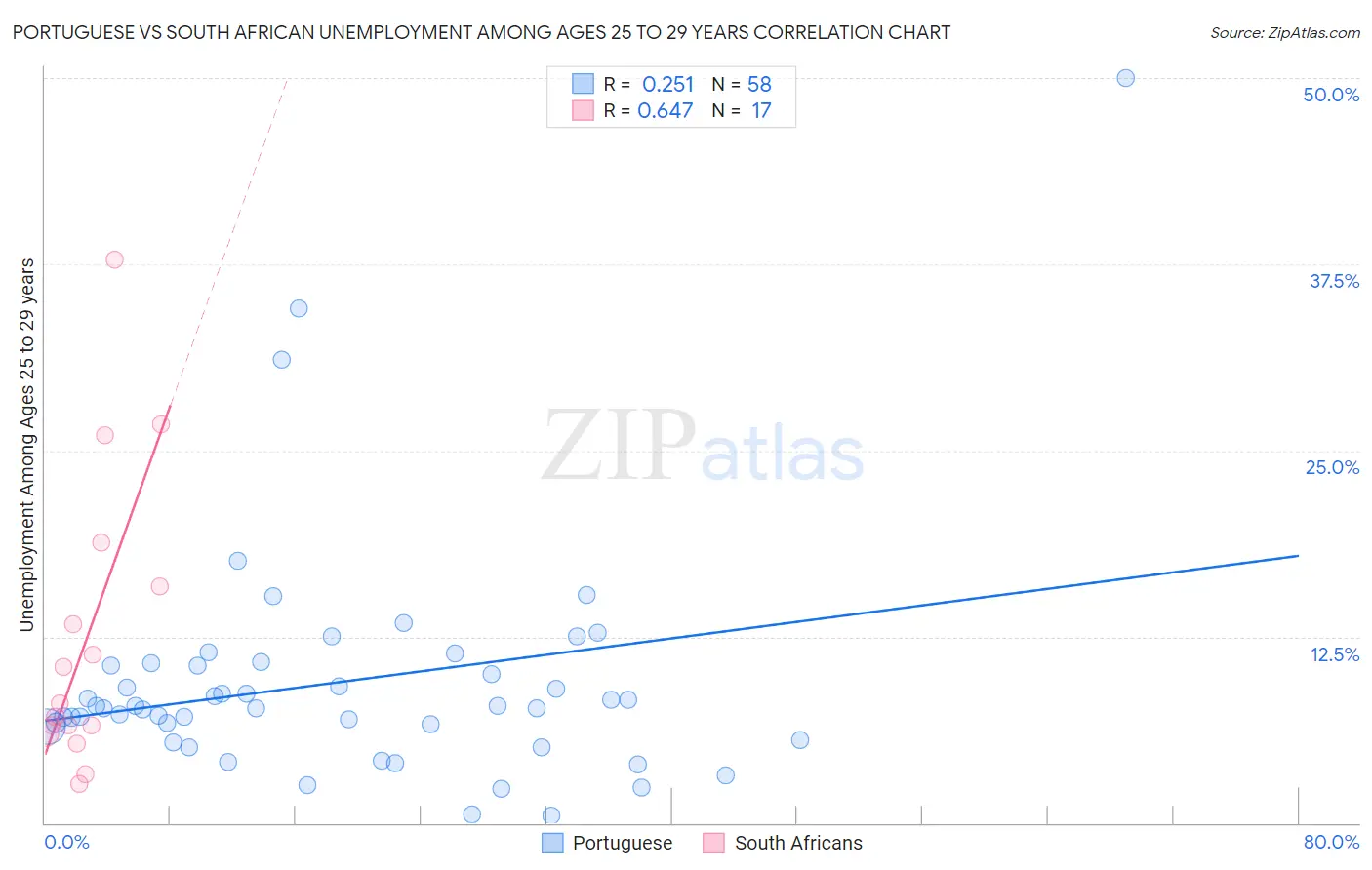 Portuguese vs South African Unemployment Among Ages 25 to 29 years