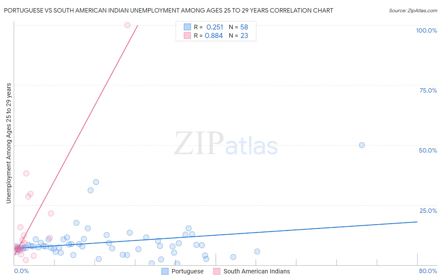 Portuguese vs South American Indian Unemployment Among Ages 25 to 29 years