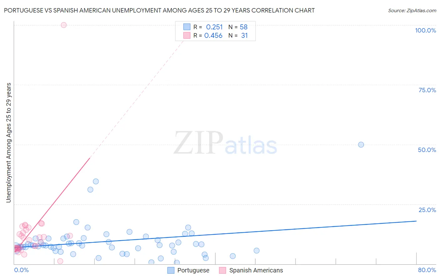 Portuguese vs Spanish American Unemployment Among Ages 25 to 29 years