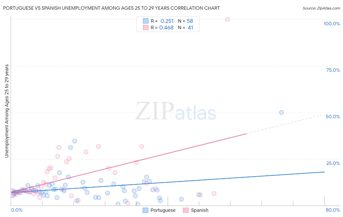 Portuguese vs Spanish Unemployment Among Ages 25 to 29 years