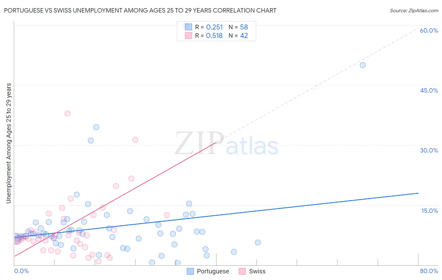 Portuguese vs Swiss Unemployment Among Ages 25 to 29 years