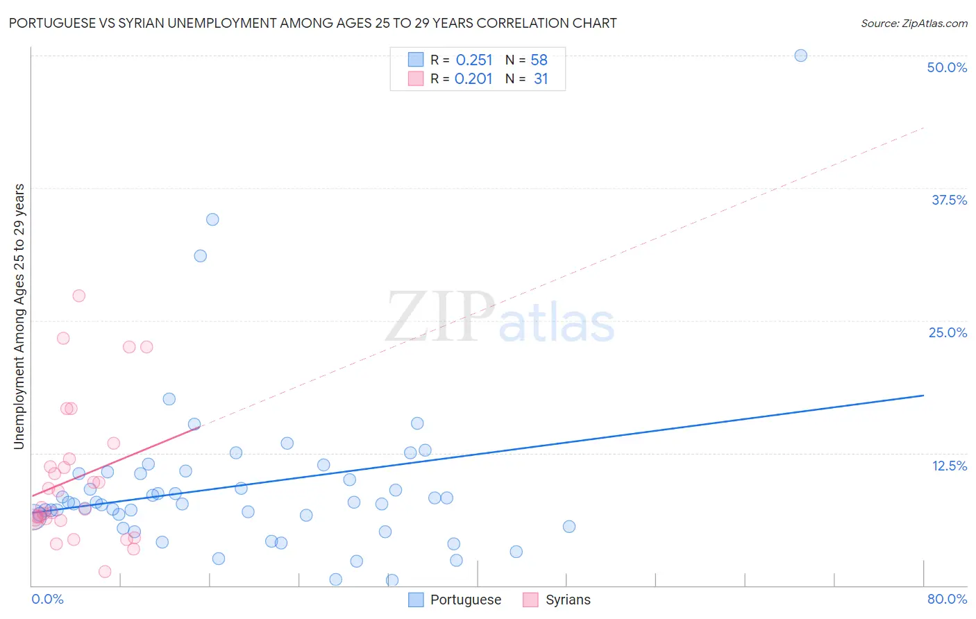 Portuguese vs Syrian Unemployment Among Ages 25 to 29 years