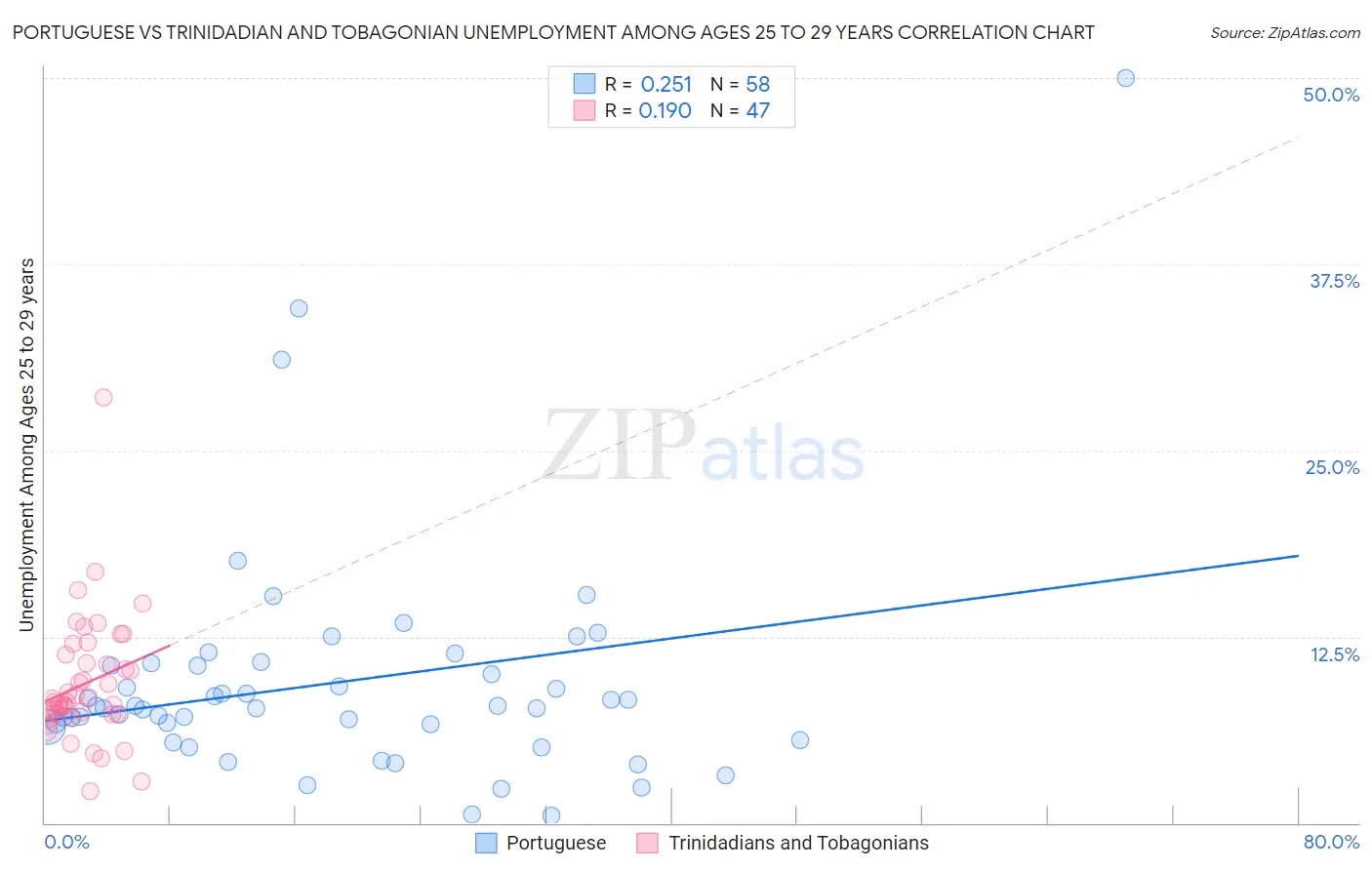 Portuguese vs Trinidadian and Tobagonian Unemployment Among Ages 25 to 29 years