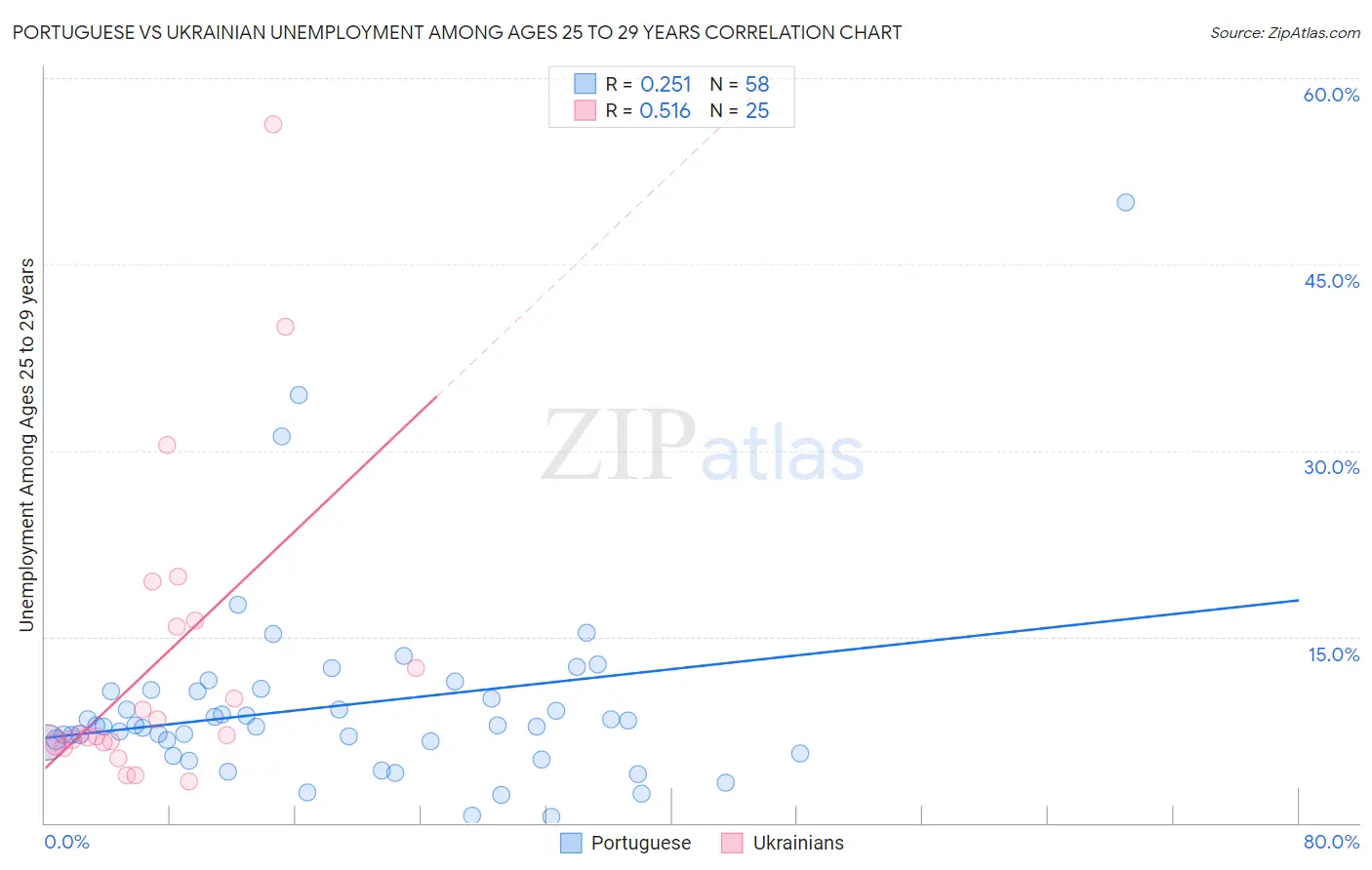 Portuguese vs Ukrainian Unemployment Among Ages 25 to 29 years