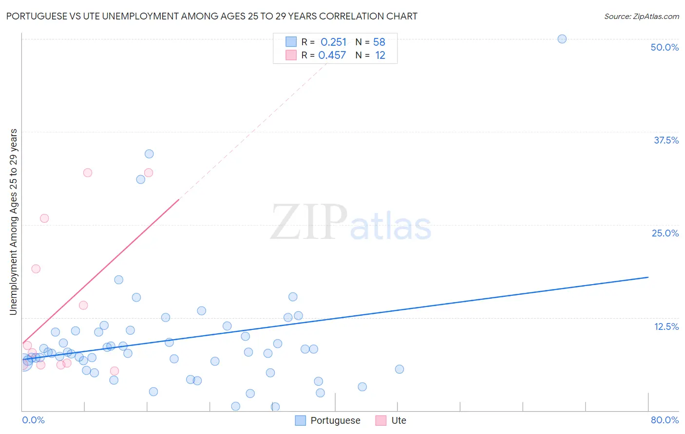 Portuguese vs Ute Unemployment Among Ages 25 to 29 years