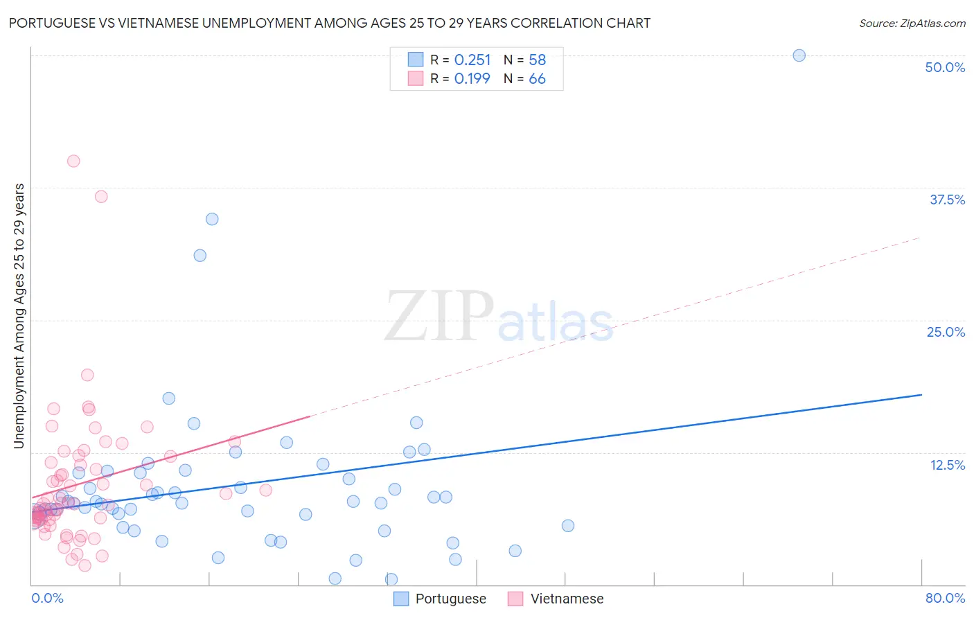 Portuguese vs Vietnamese Unemployment Among Ages 25 to 29 years