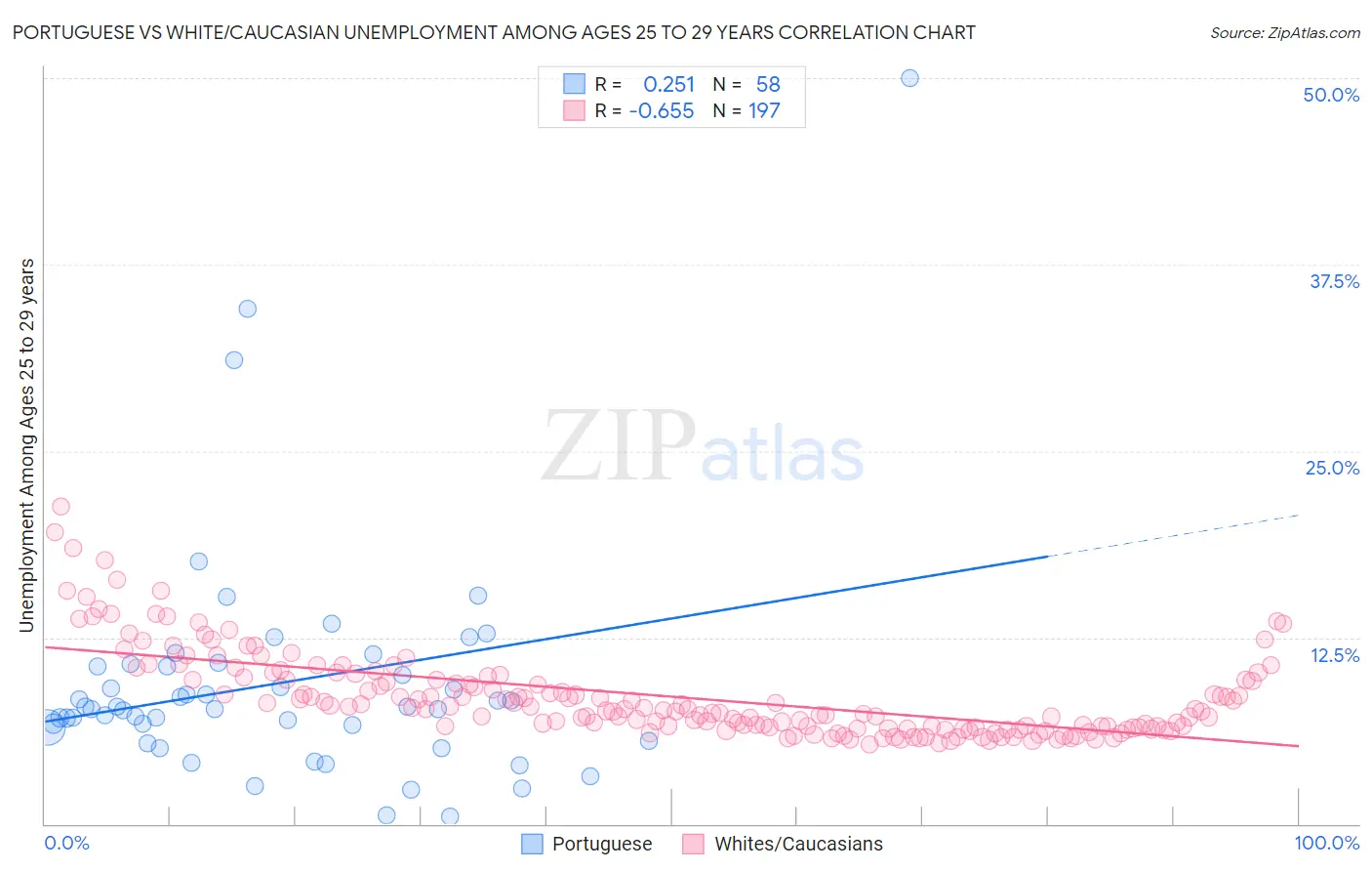 Portuguese vs White/Caucasian Unemployment Among Ages 25 to 29 years