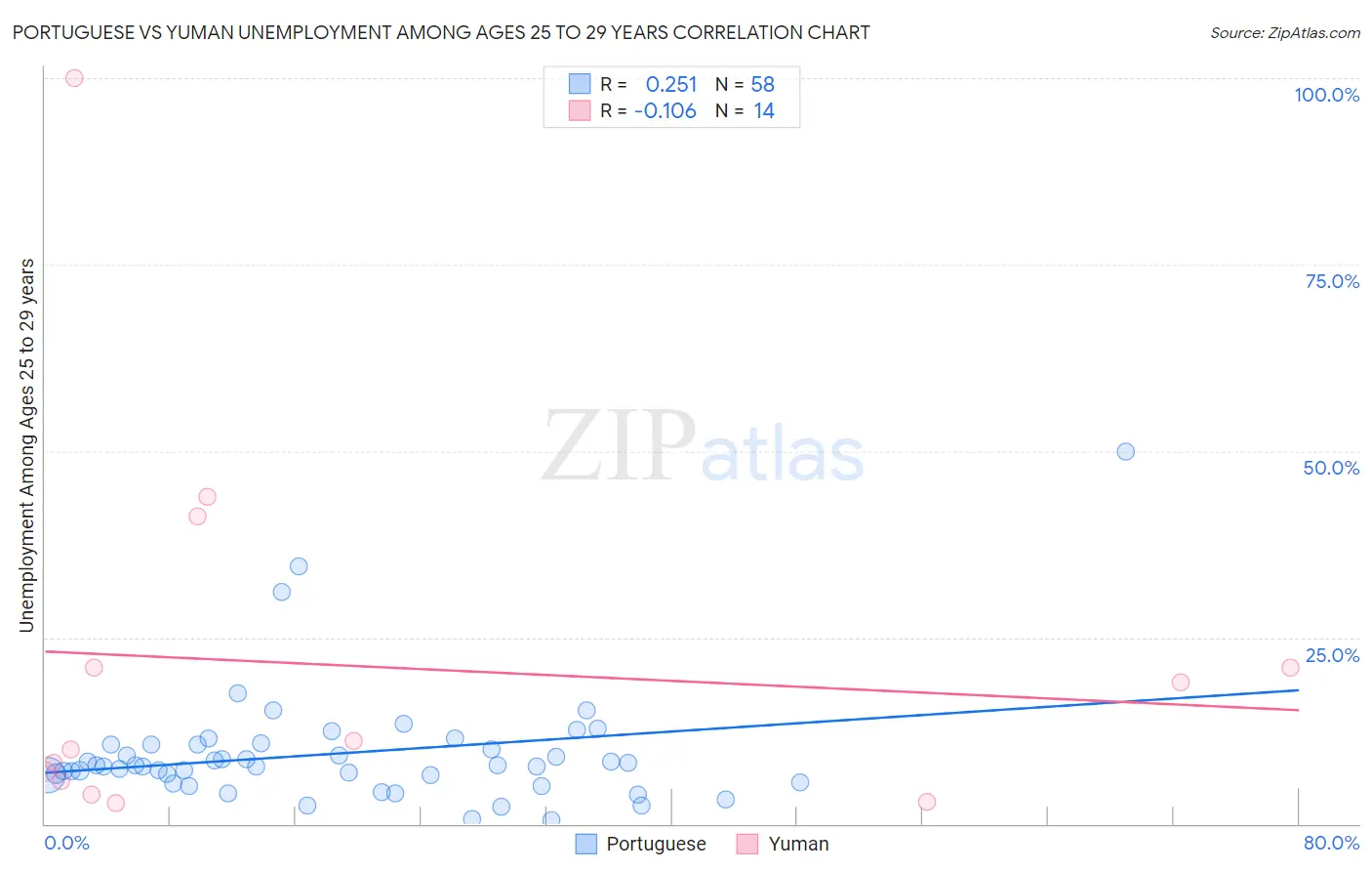 Portuguese vs Yuman Unemployment Among Ages 25 to 29 years