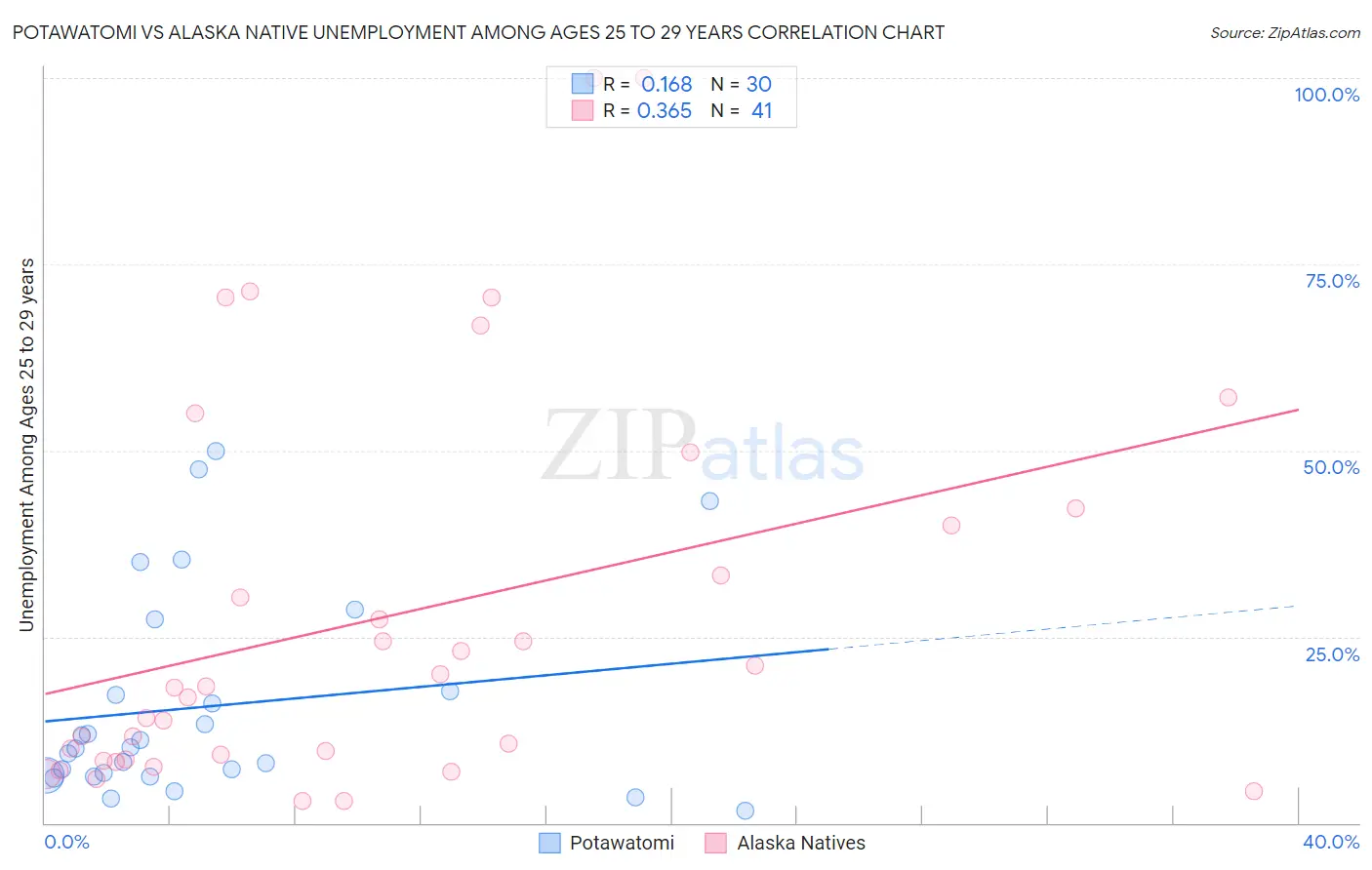 Potawatomi vs Alaska Native Unemployment Among Ages 25 to 29 years