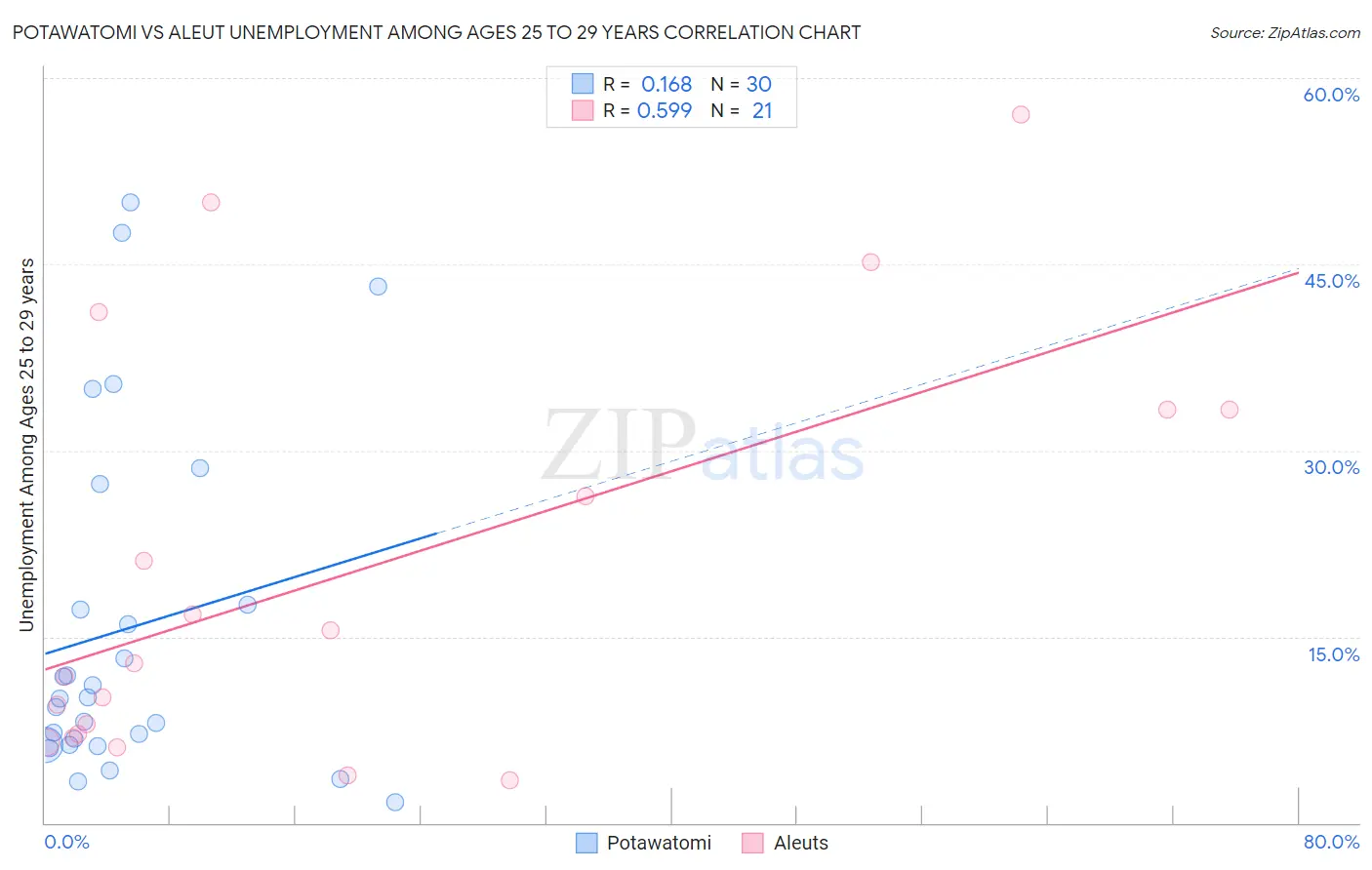 Potawatomi vs Aleut Unemployment Among Ages 25 to 29 years
