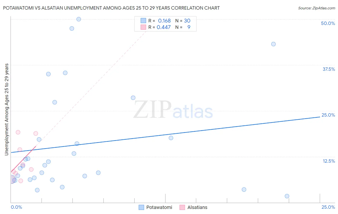 Potawatomi vs Alsatian Unemployment Among Ages 25 to 29 years