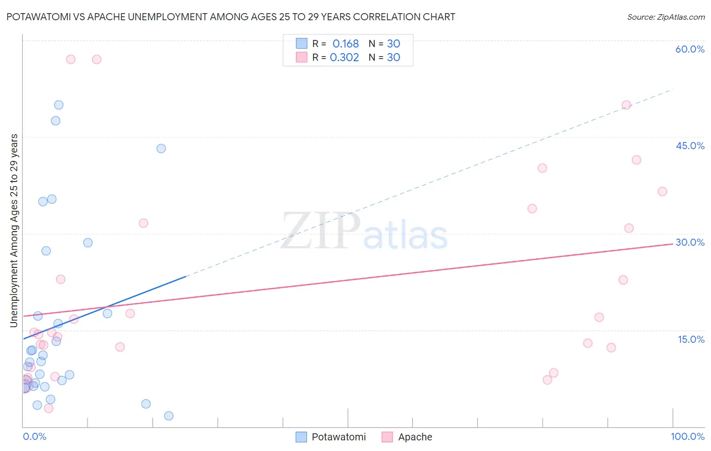Potawatomi vs Apache Unemployment Among Ages 25 to 29 years