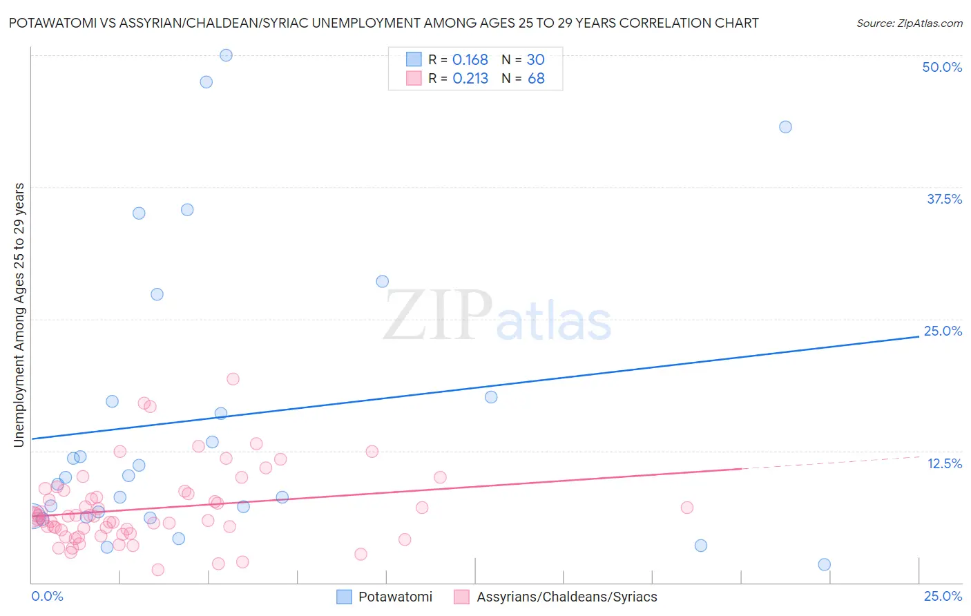 Potawatomi vs Assyrian/Chaldean/Syriac Unemployment Among Ages 25 to 29 years