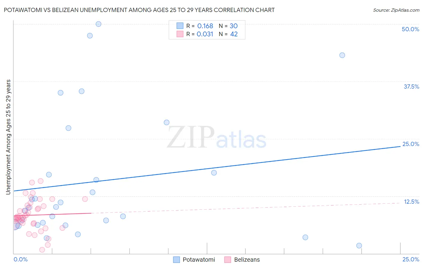 Potawatomi vs Belizean Unemployment Among Ages 25 to 29 years