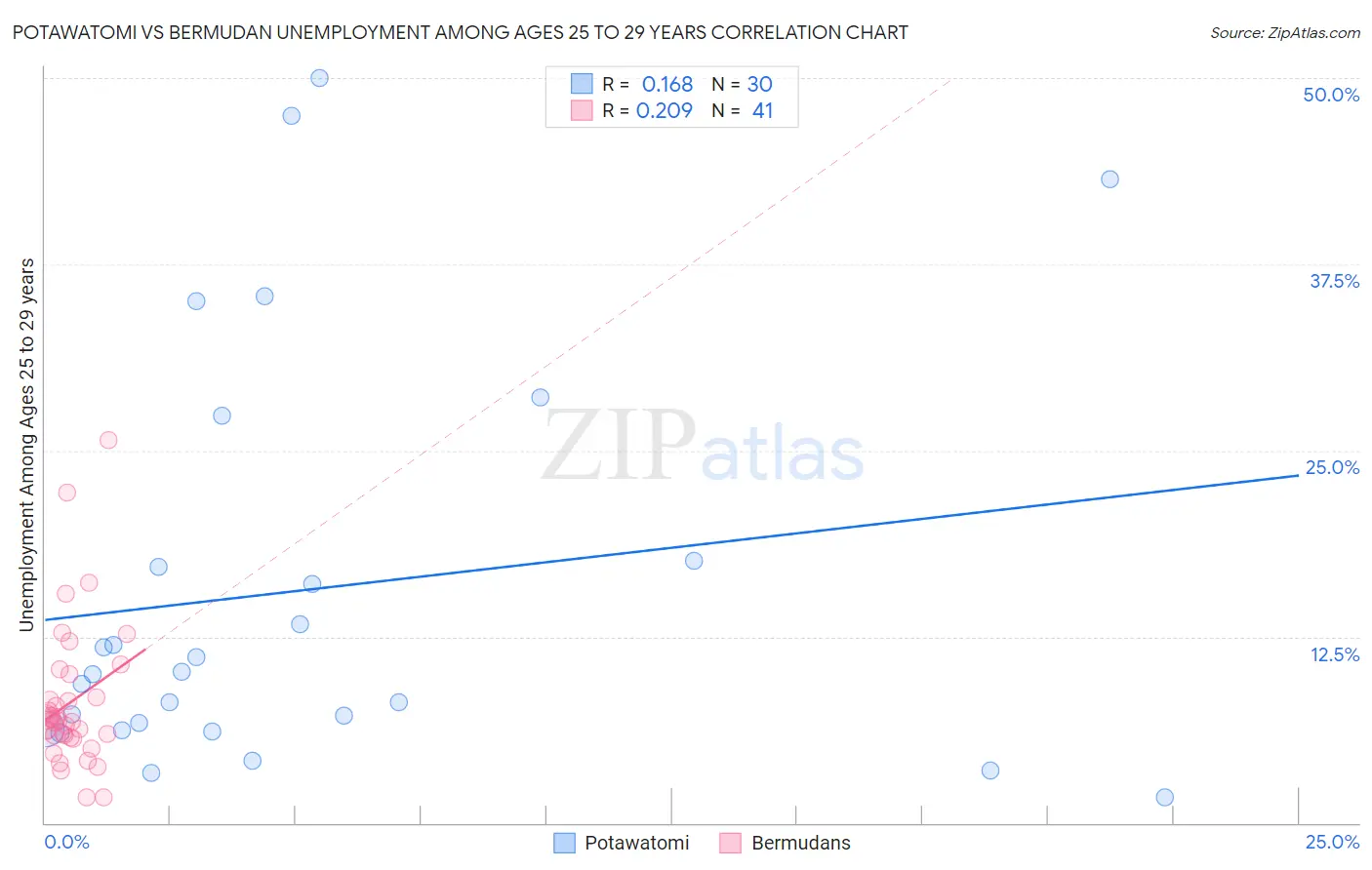 Potawatomi vs Bermudan Unemployment Among Ages 25 to 29 years