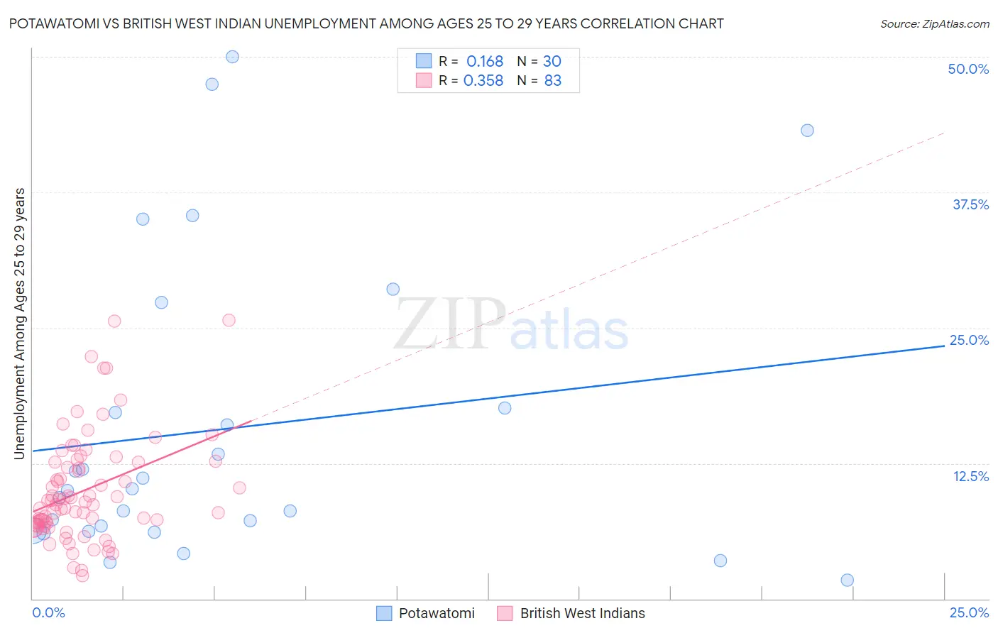 Potawatomi vs British West Indian Unemployment Among Ages 25 to 29 years