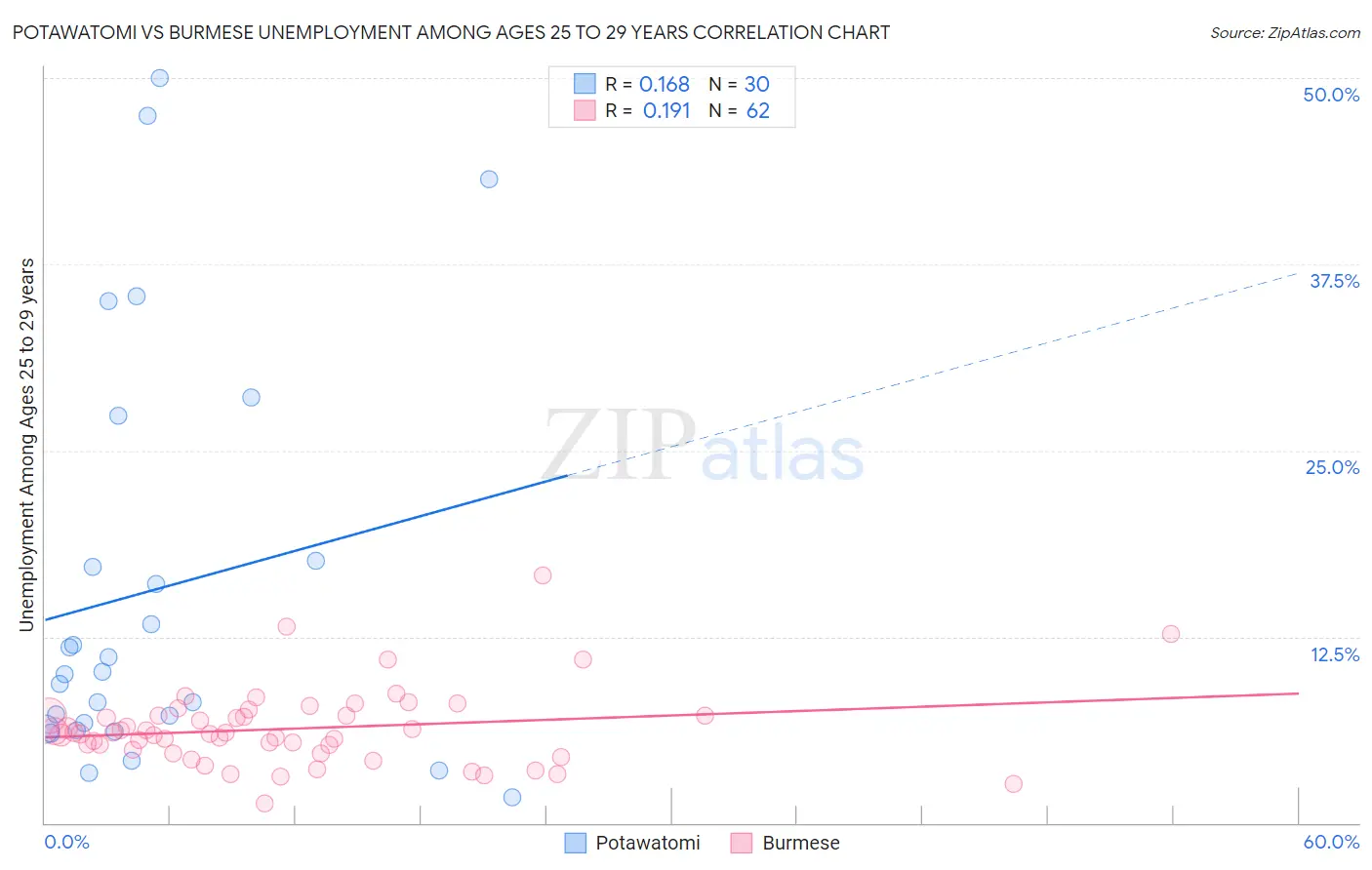 Potawatomi vs Burmese Unemployment Among Ages 25 to 29 years