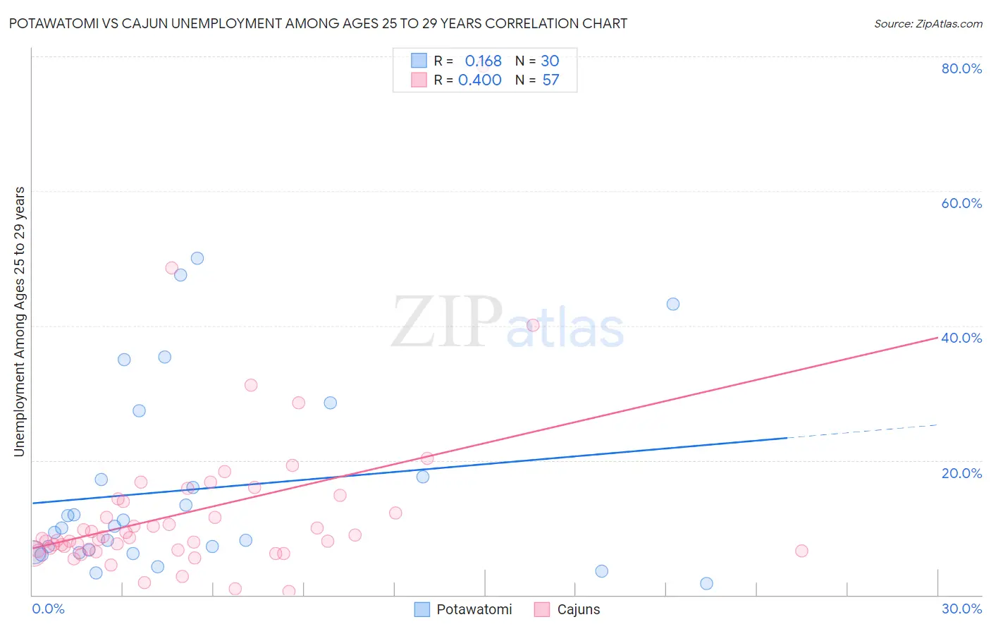 Potawatomi vs Cajun Unemployment Among Ages 25 to 29 years