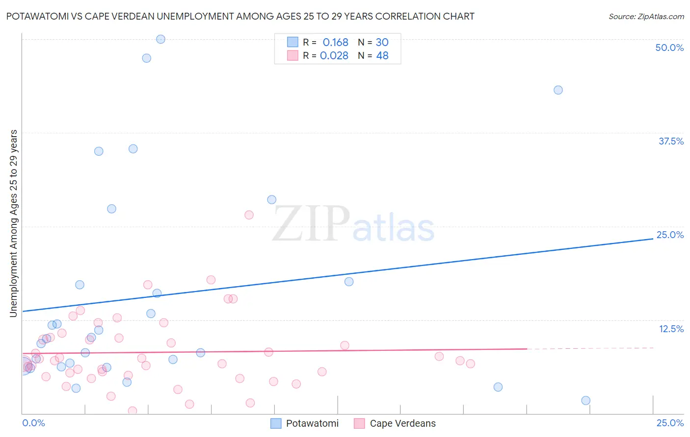 Potawatomi vs Cape Verdean Unemployment Among Ages 25 to 29 years