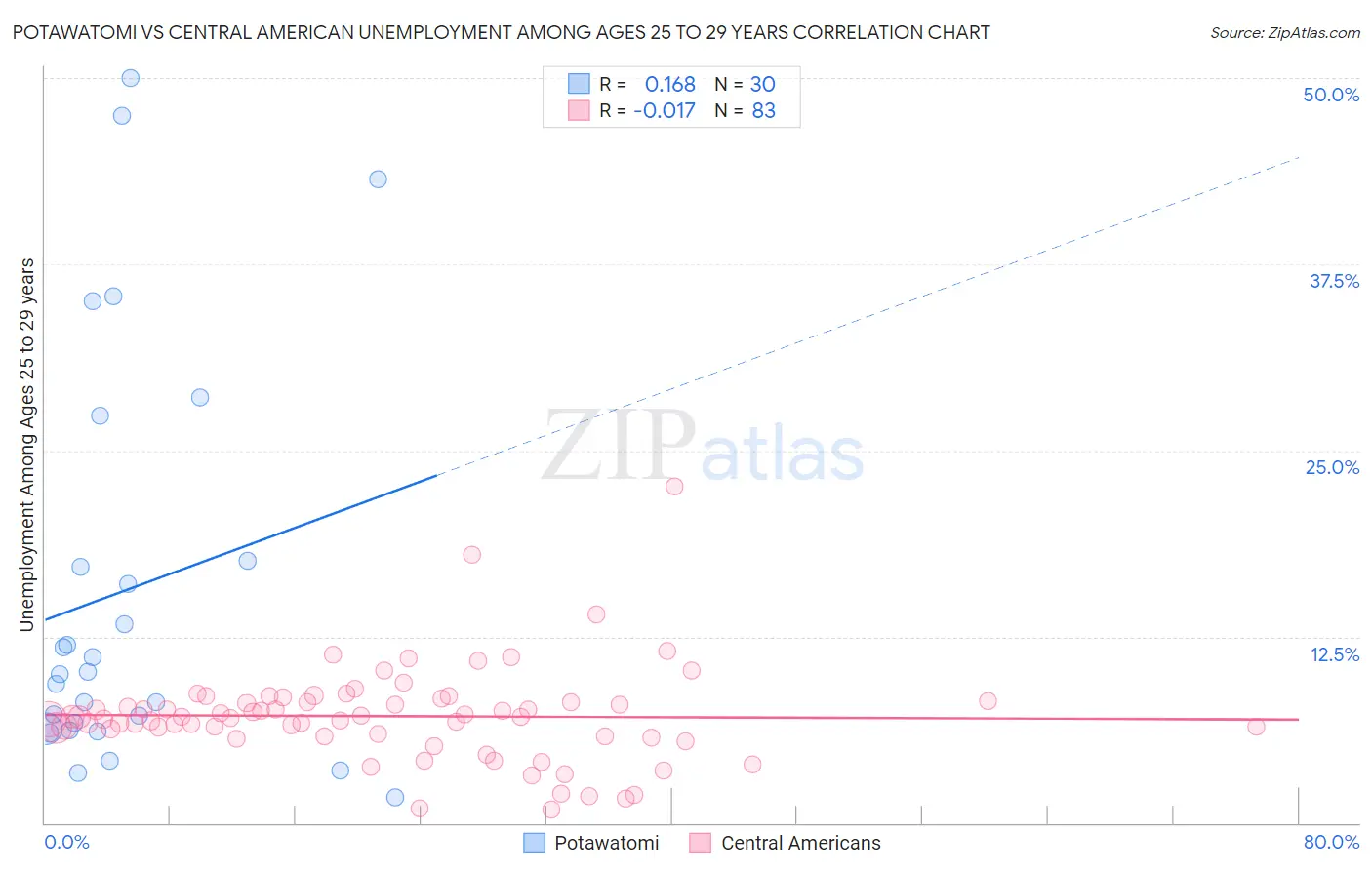 Potawatomi vs Central American Unemployment Among Ages 25 to 29 years