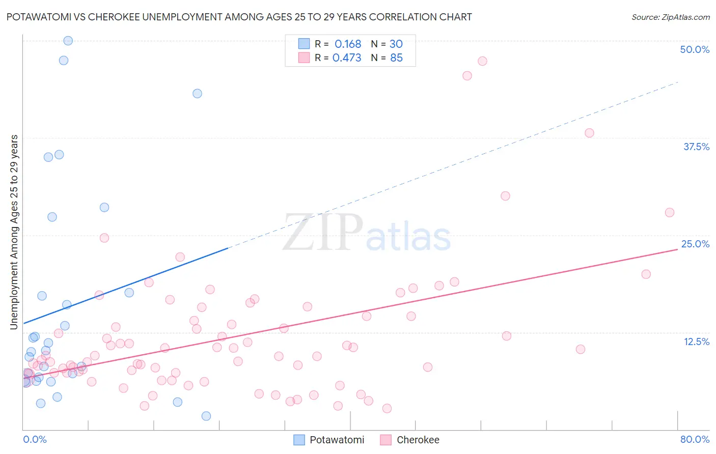 Potawatomi vs Cherokee Unemployment Among Ages 25 to 29 years
