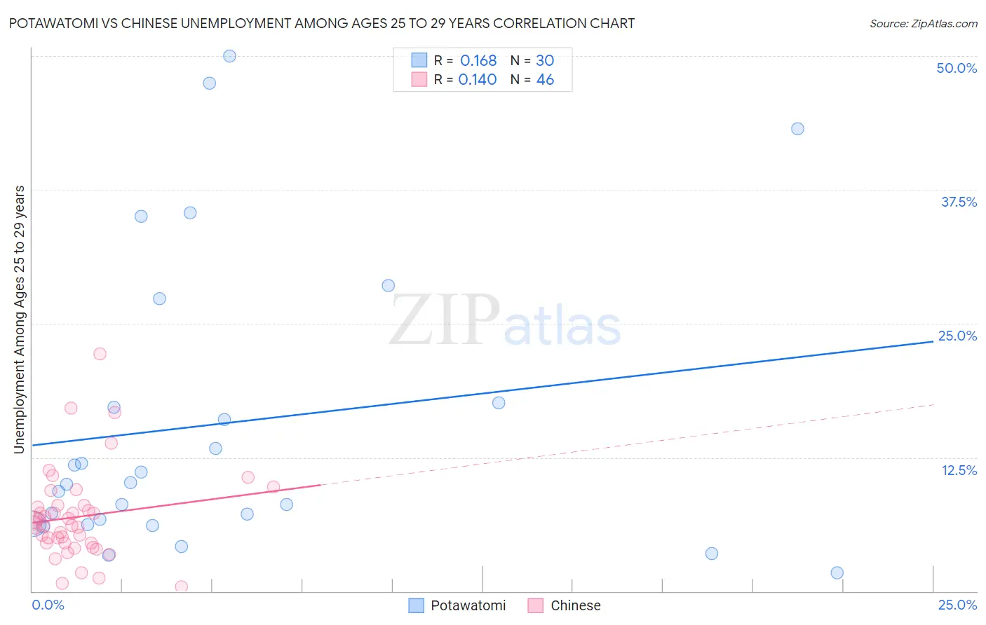 Potawatomi vs Chinese Unemployment Among Ages 25 to 29 years
