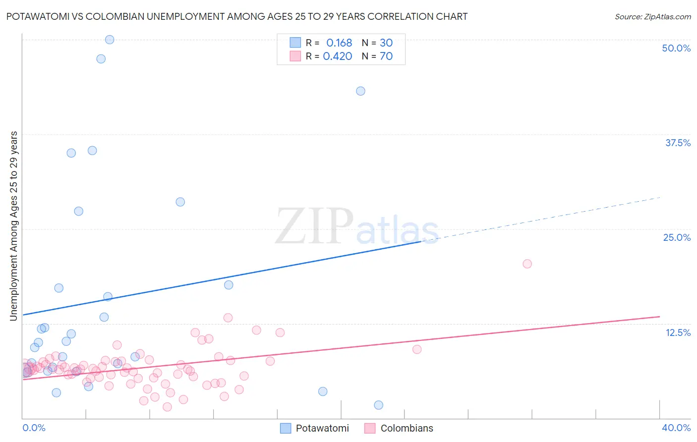 Potawatomi vs Colombian Unemployment Among Ages 25 to 29 years