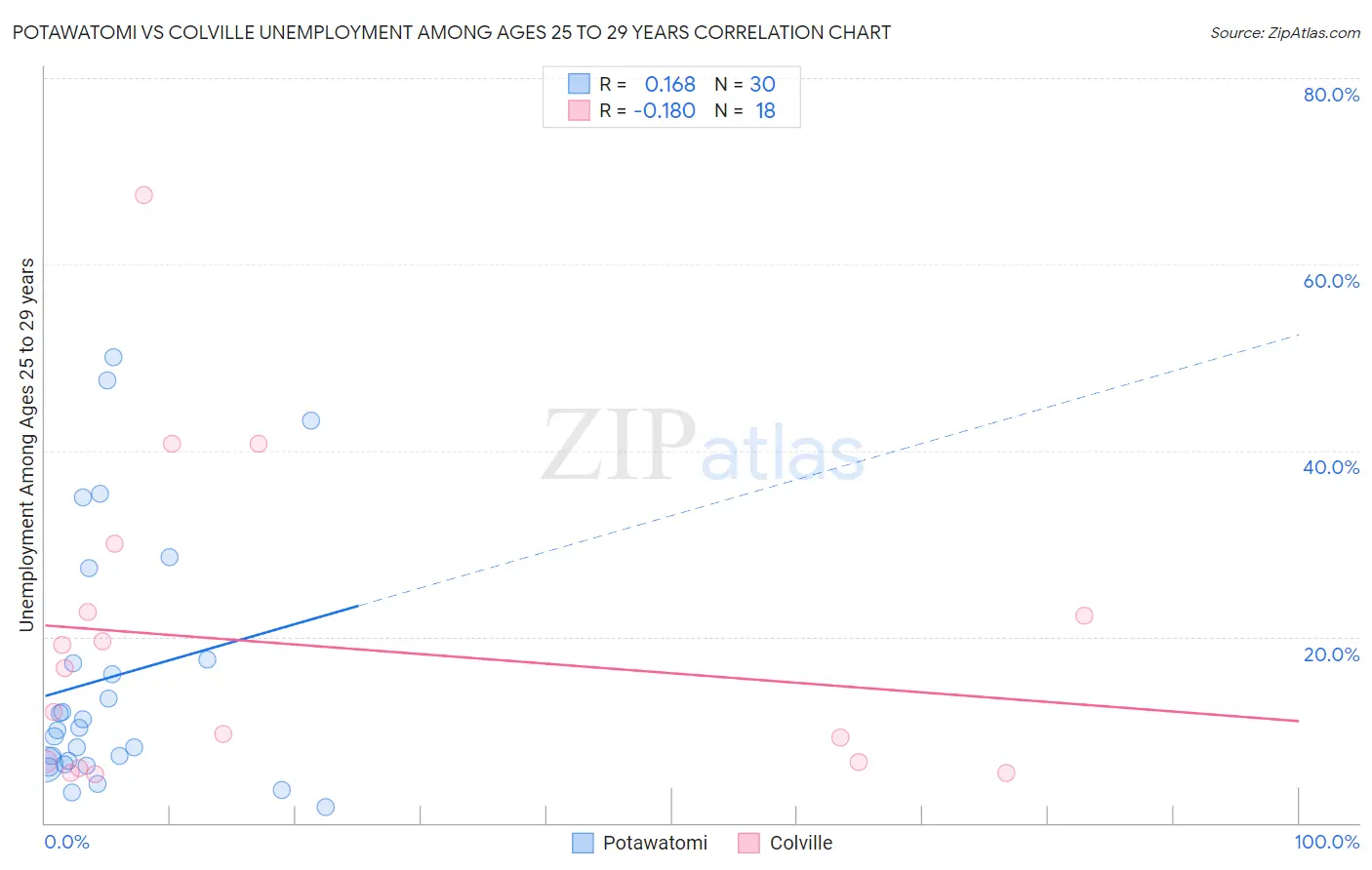 Potawatomi vs Colville Unemployment Among Ages 25 to 29 years