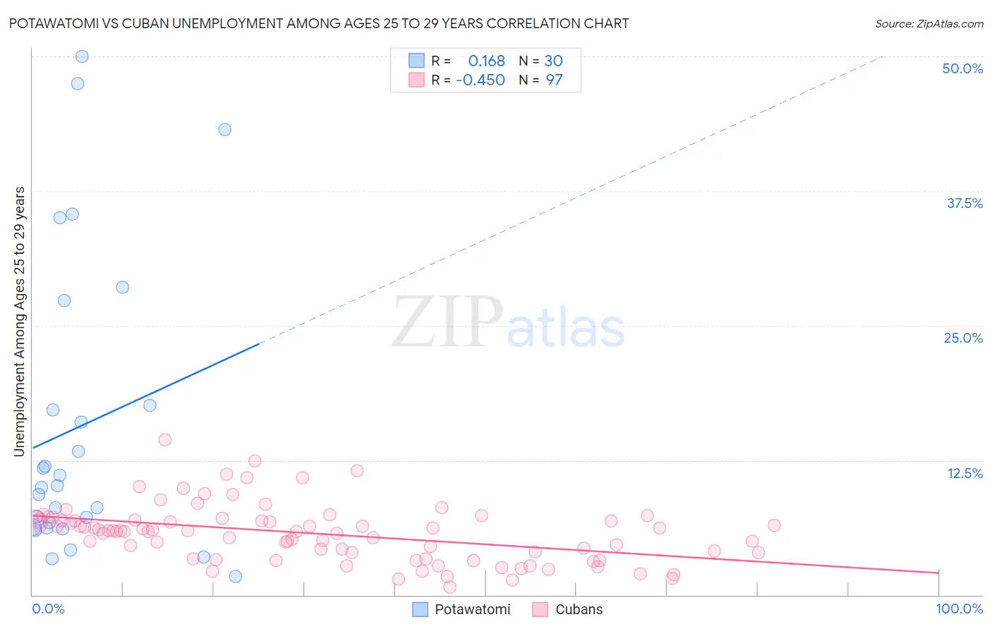 Potawatomi vs Cuban Unemployment Among Ages 25 to 29 years