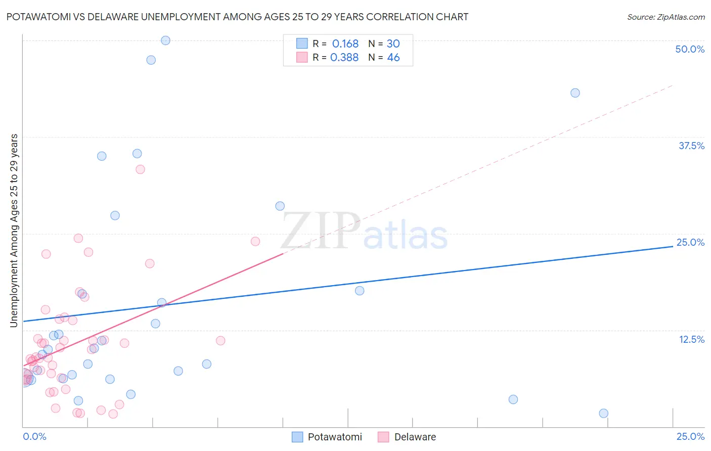 Potawatomi vs Delaware Unemployment Among Ages 25 to 29 years