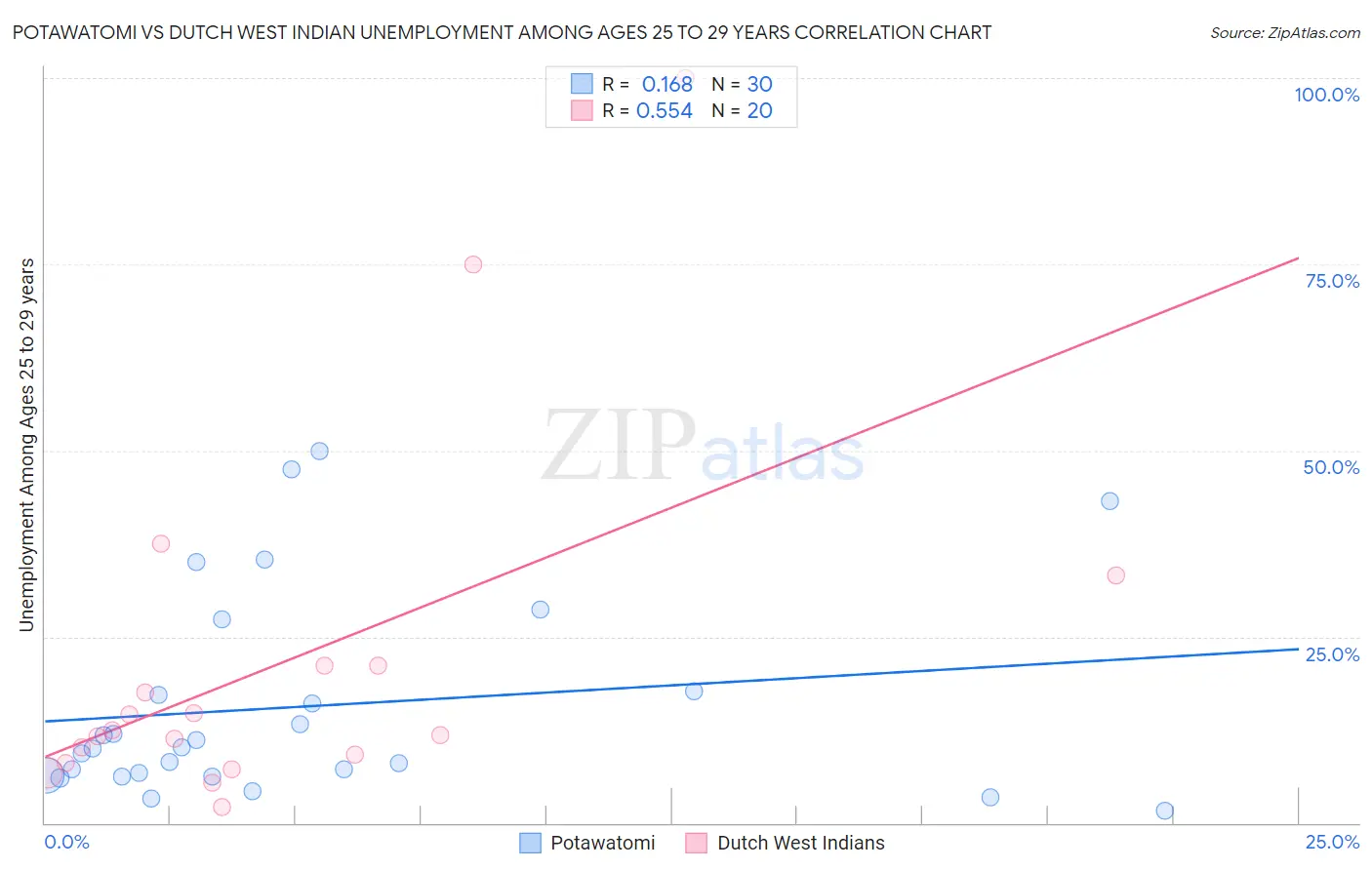 Potawatomi vs Dutch West Indian Unemployment Among Ages 25 to 29 years