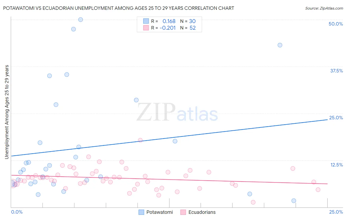 Potawatomi vs Ecuadorian Unemployment Among Ages 25 to 29 years