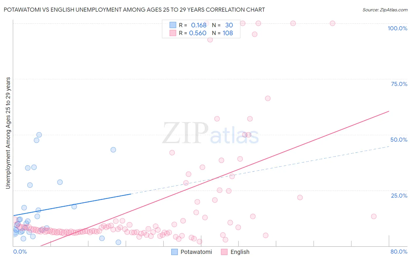 Potawatomi vs English Unemployment Among Ages 25 to 29 years