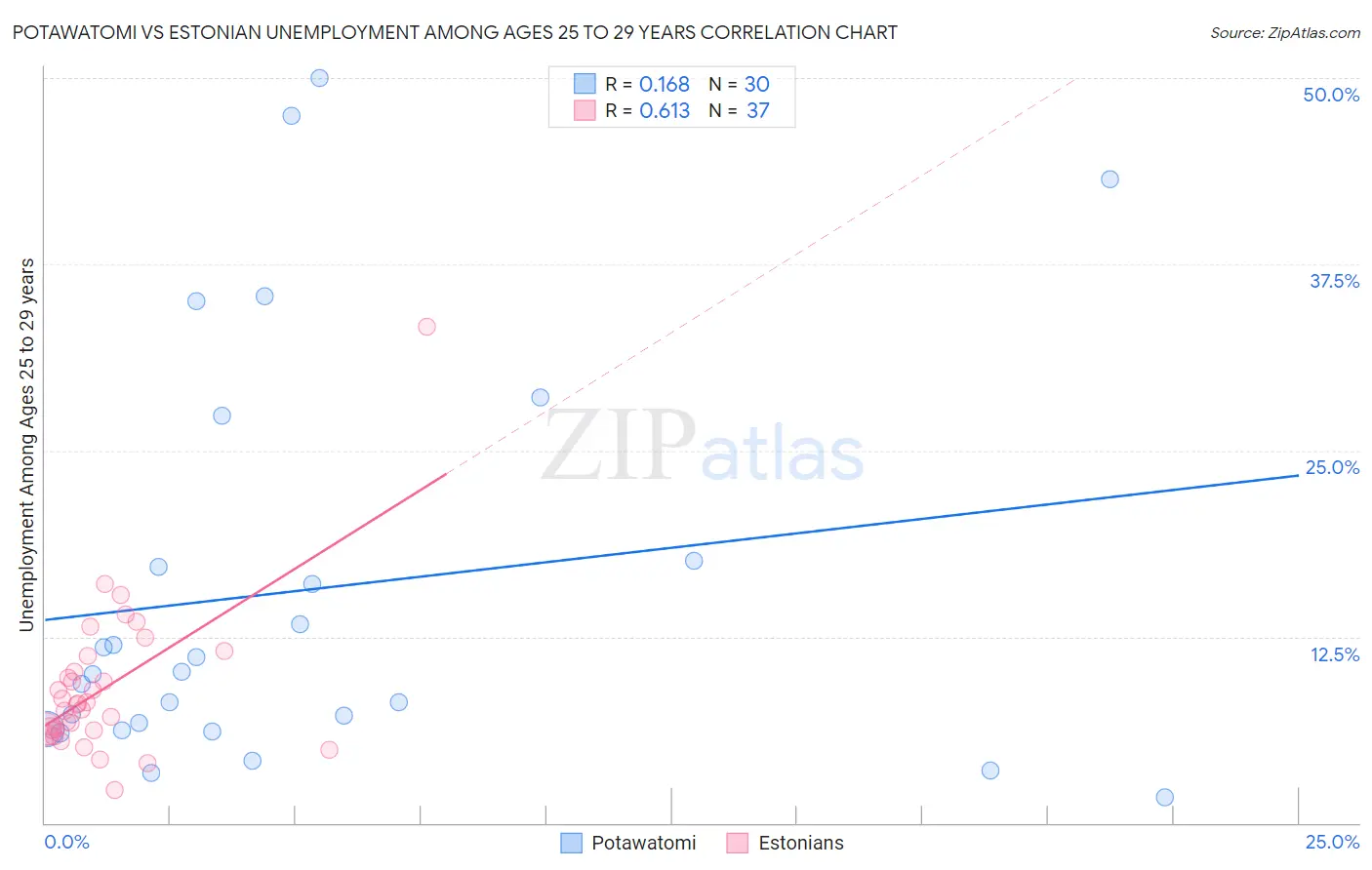 Potawatomi vs Estonian Unemployment Among Ages 25 to 29 years