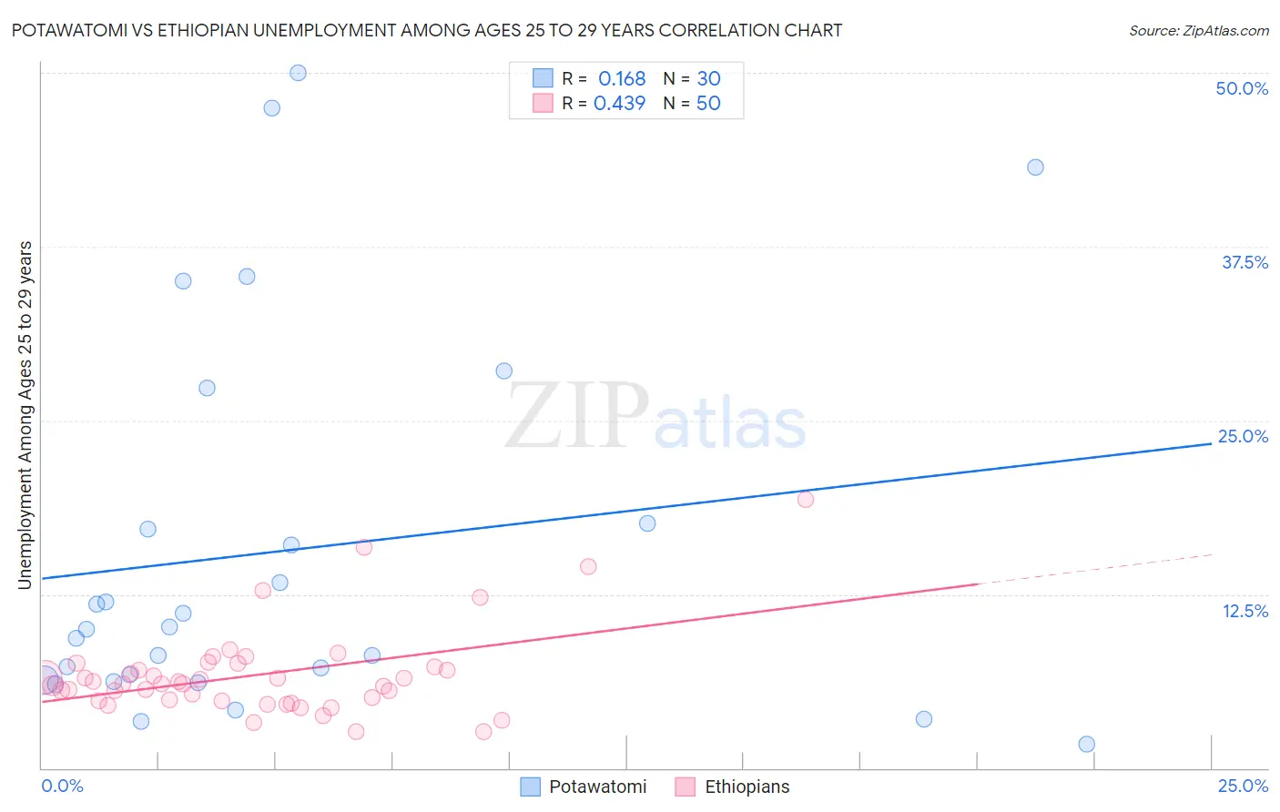 Potawatomi vs Ethiopian Unemployment Among Ages 25 to 29 years