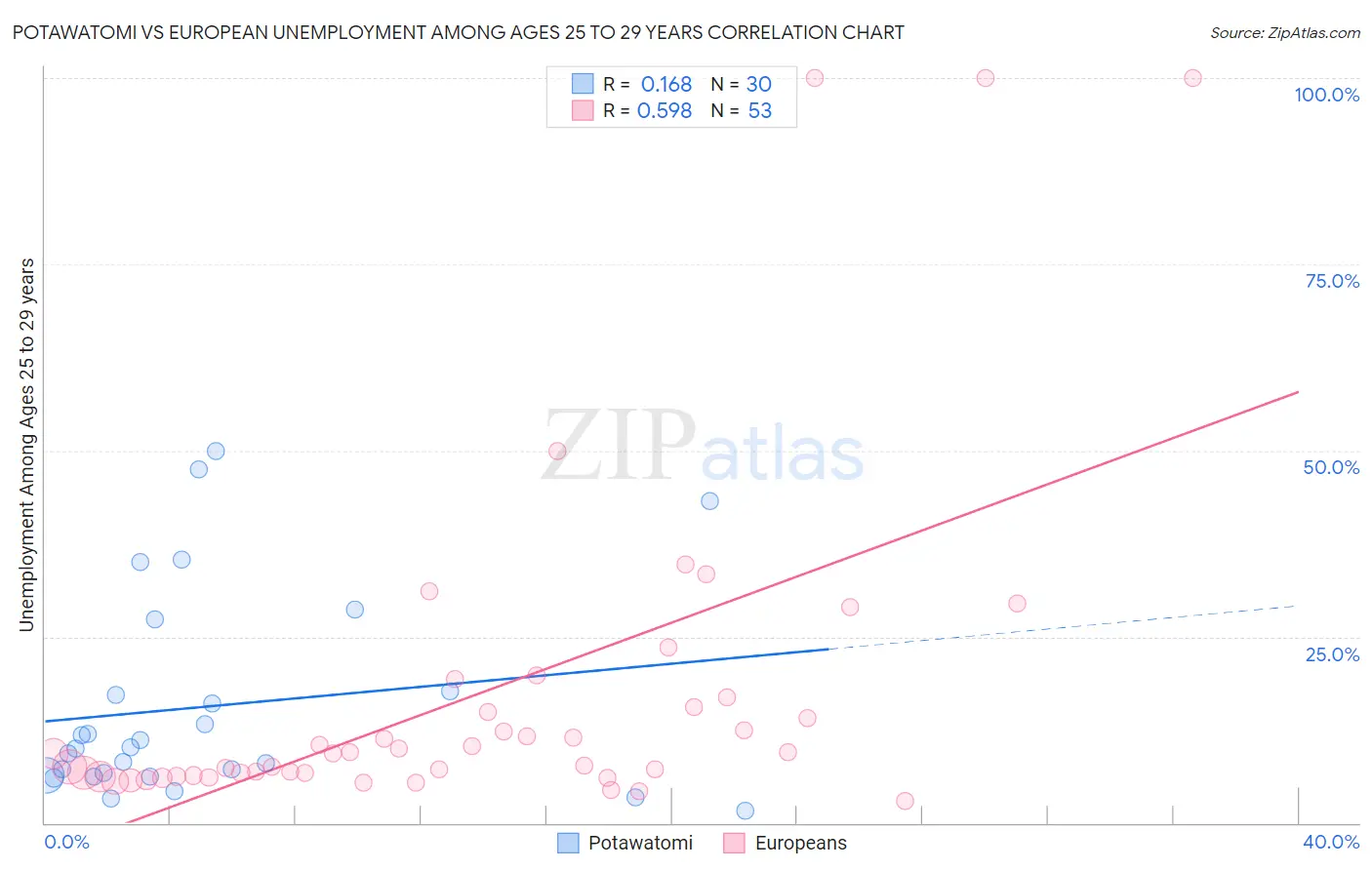 Potawatomi vs European Unemployment Among Ages 25 to 29 years