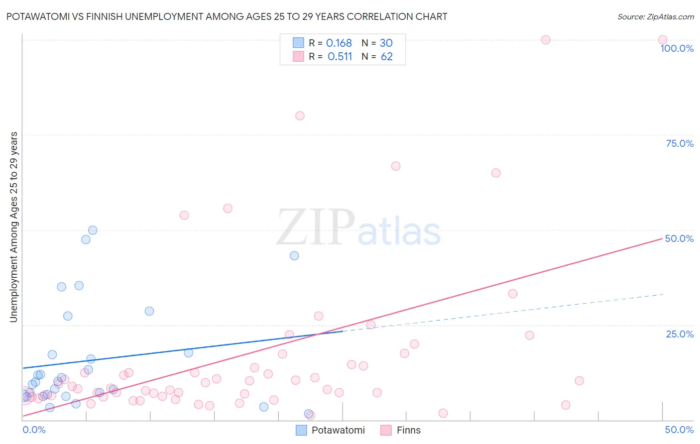 Potawatomi vs Finnish Unemployment Among Ages 25 to 29 years